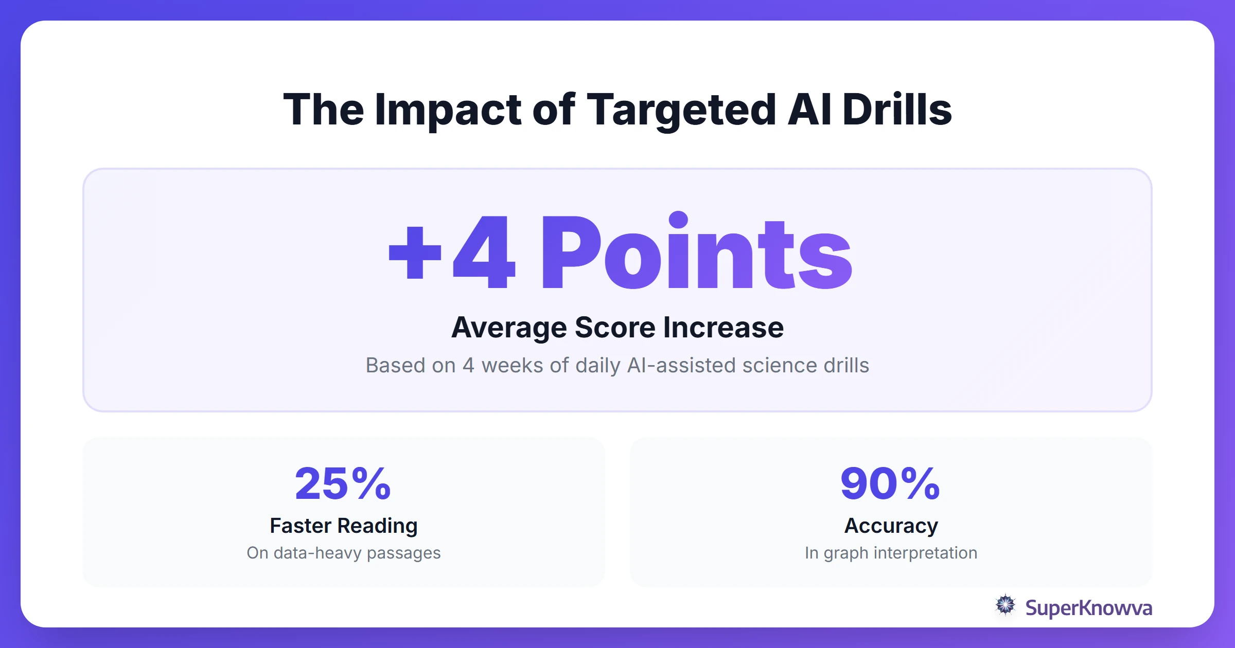 Statistics showing the effectiveness of targeted AI drills on ACT science scores.