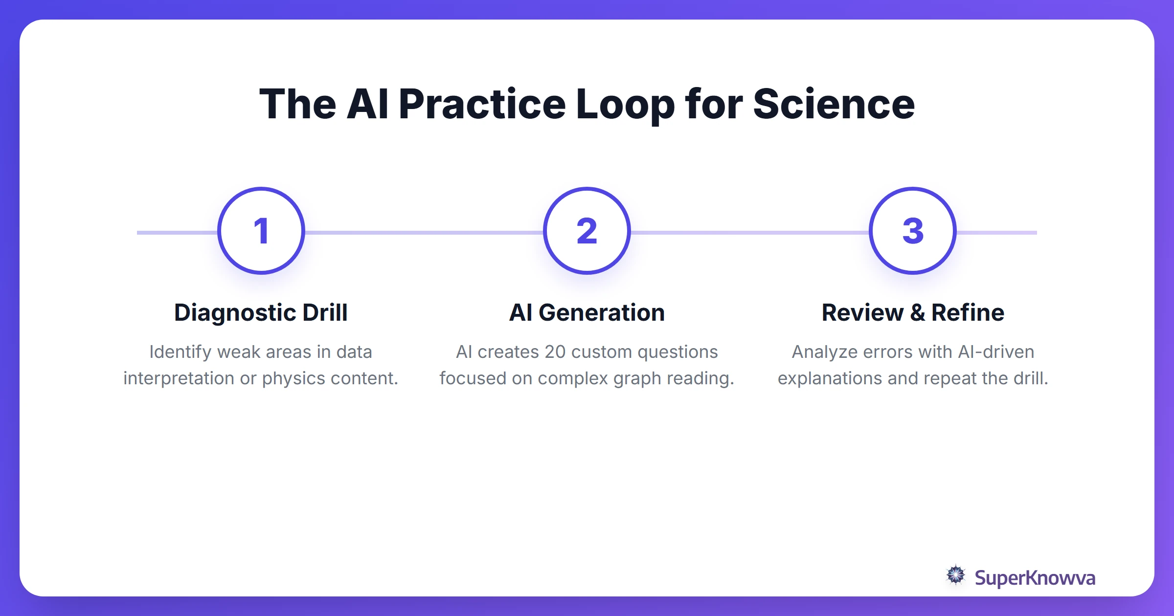 A process flow showing how students can use AI to improve their ACT science scores.