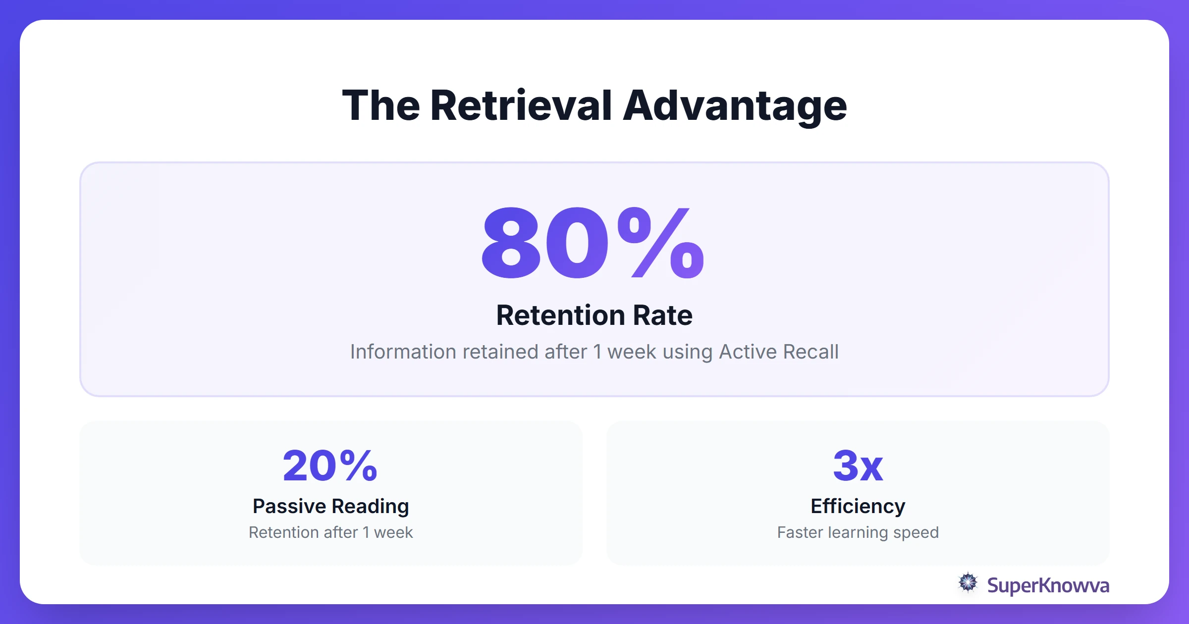 Infographic showing the retention gap between active recall and passive reading.