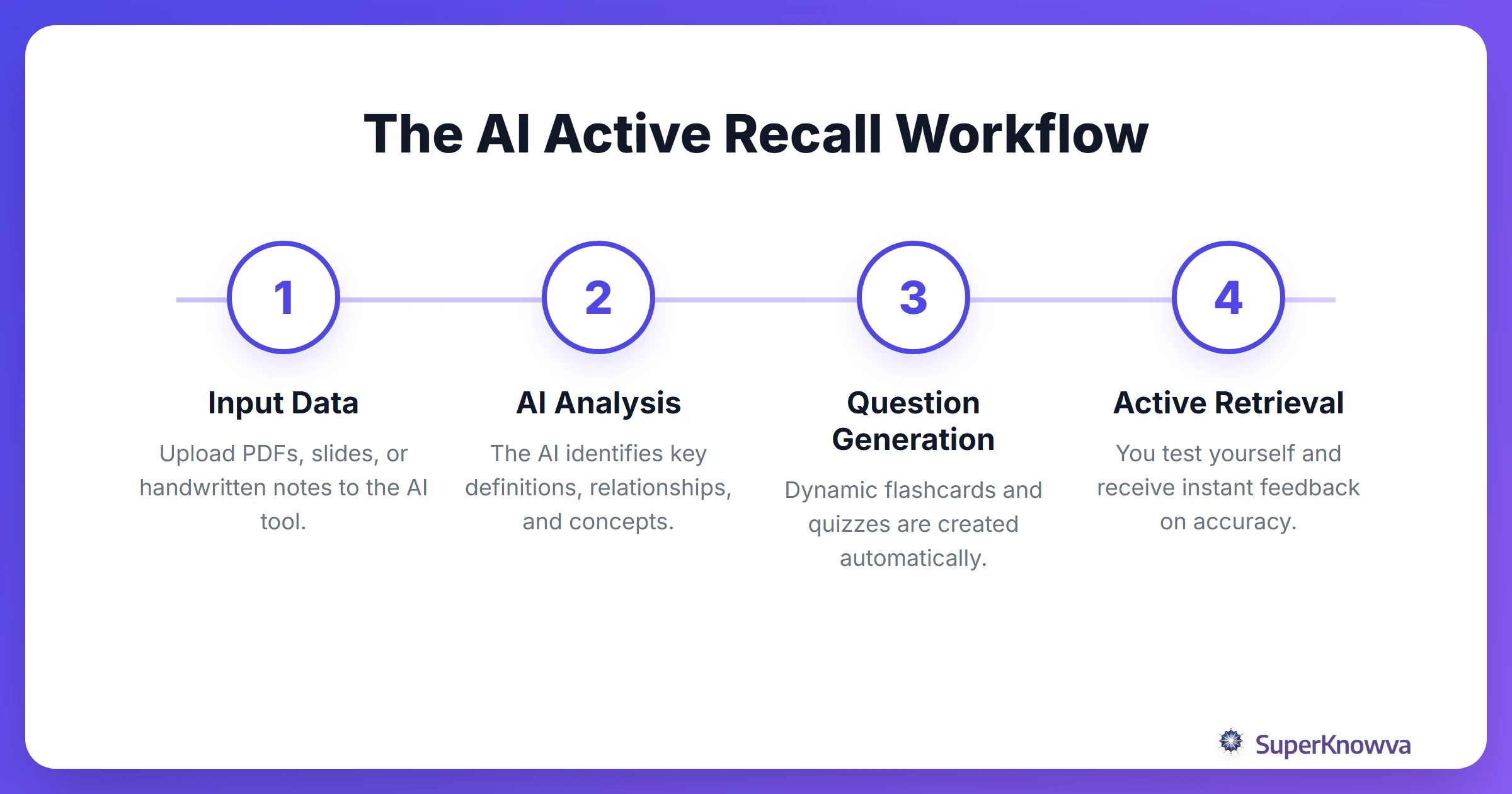 Process flow showing how AI generates study materials from raw notes.