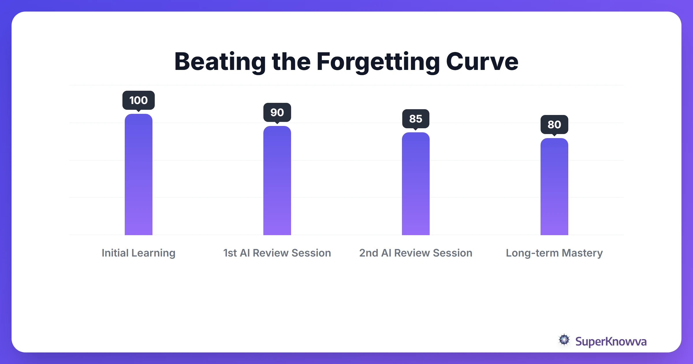A timeline showing how spaced active recall sessions flatten the forgetting curve.