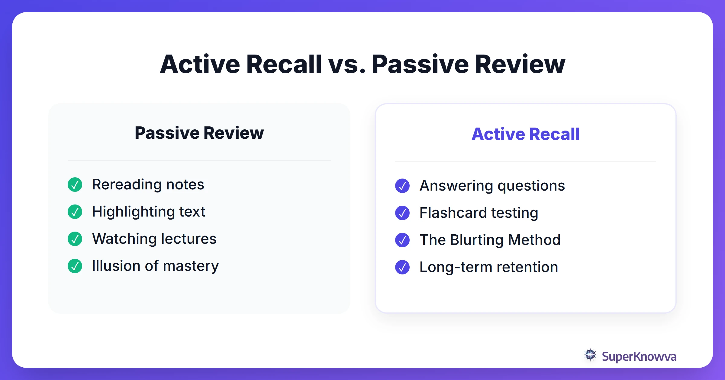 Comparison between active recall and passive review methods