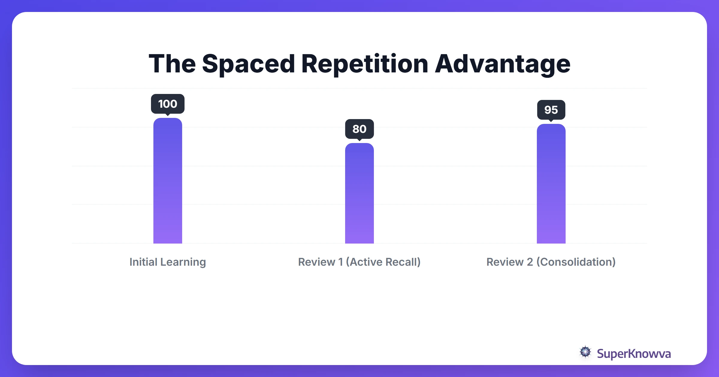 A timeline showing how spaced repetition combats the forgetting curve