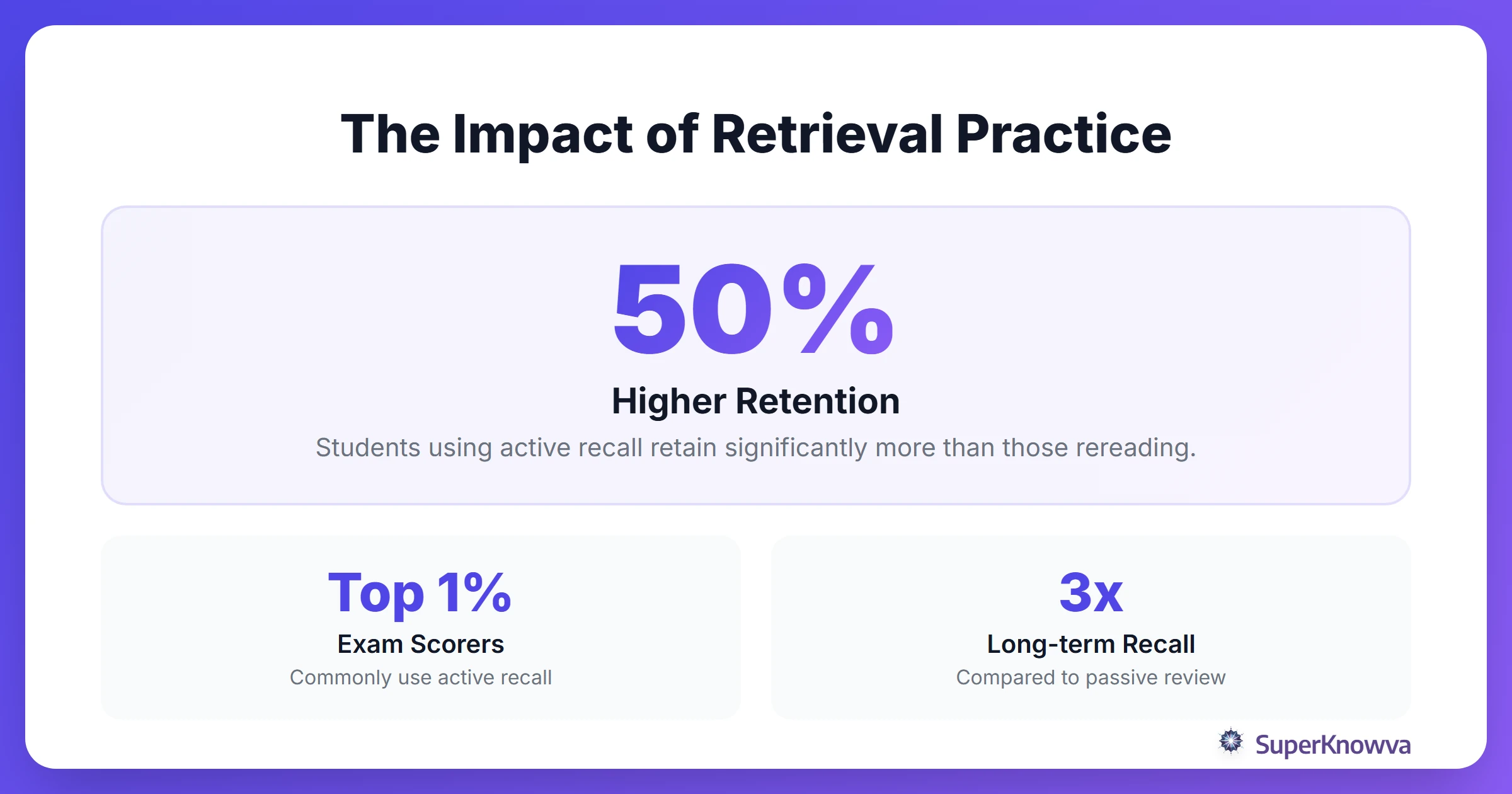 Statistics showing retention rates of active recall vs passive reading