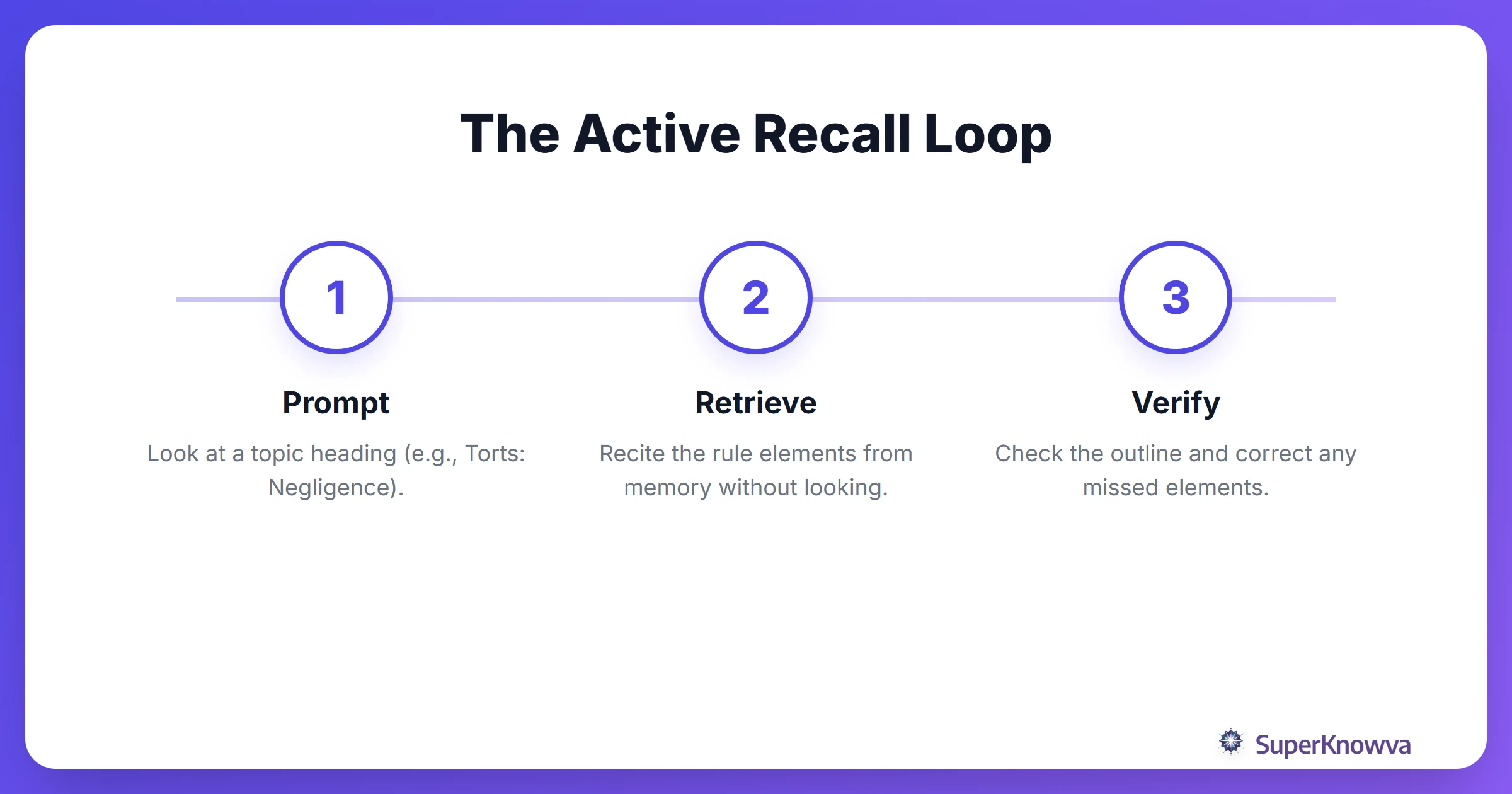 The 3-step active recall process for legal rules