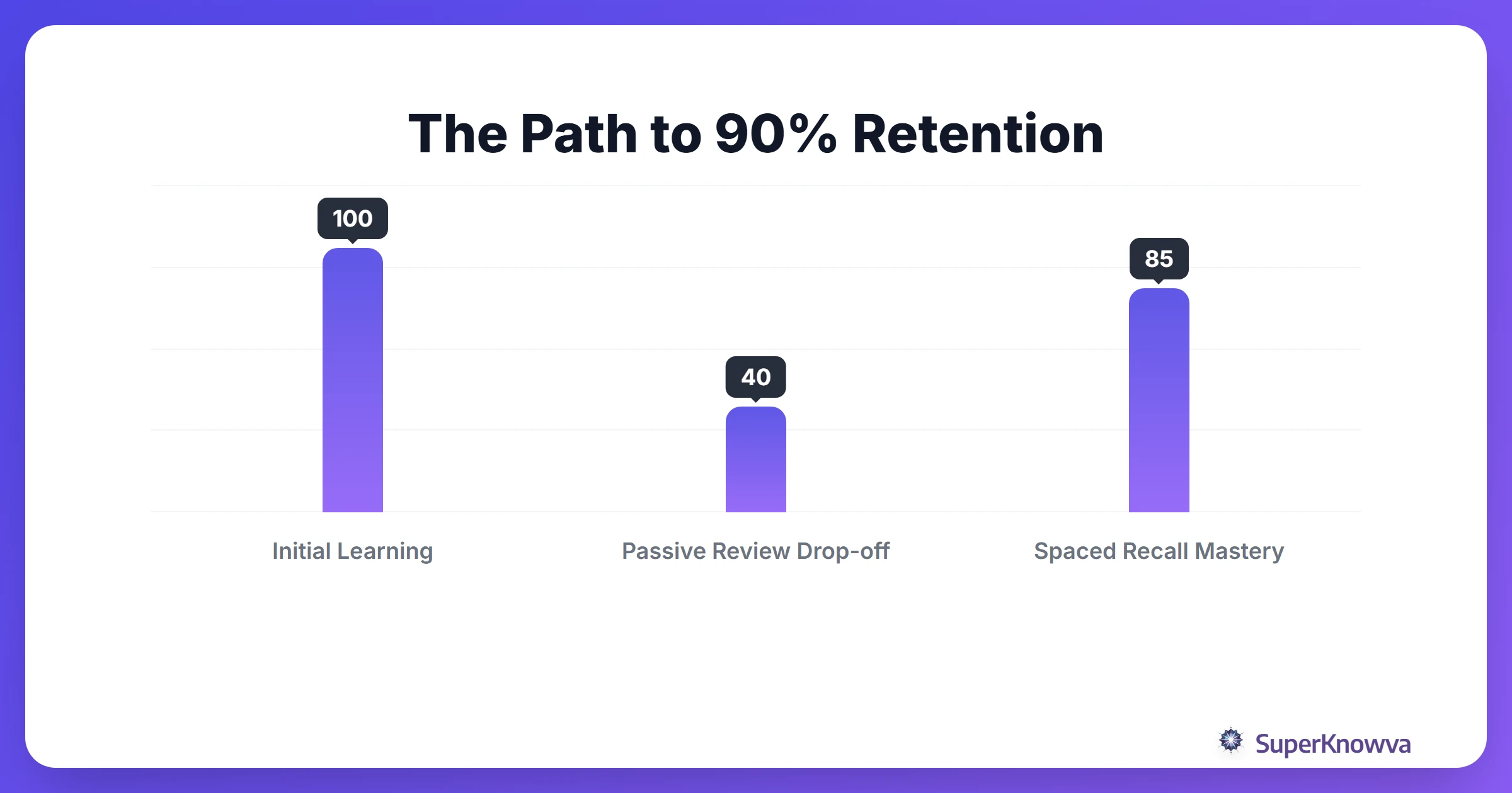 Infographic showing how spaced repetition flattens the forgetting curve