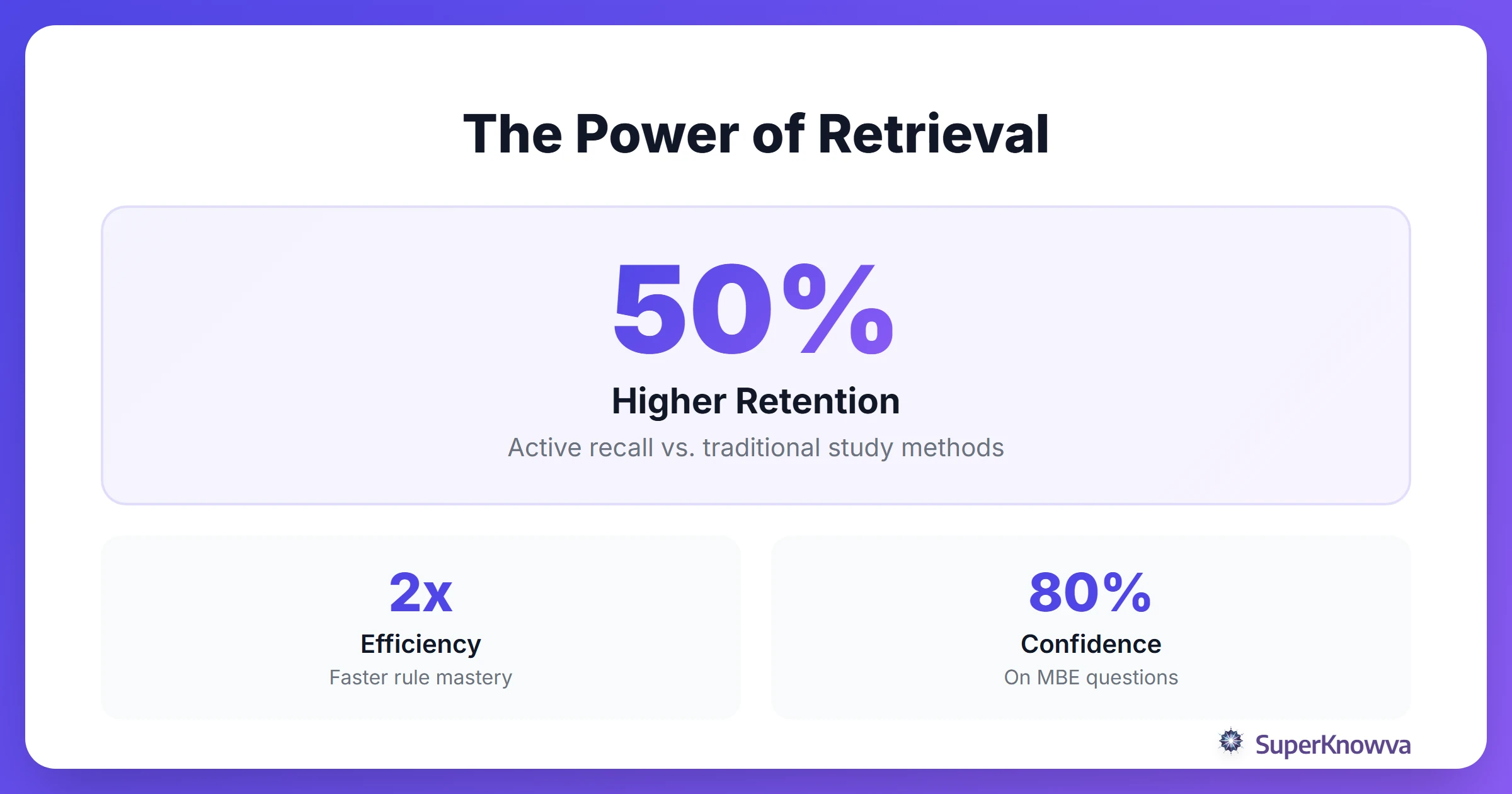 Statistics showing the effectiveness of active recall over passive study
