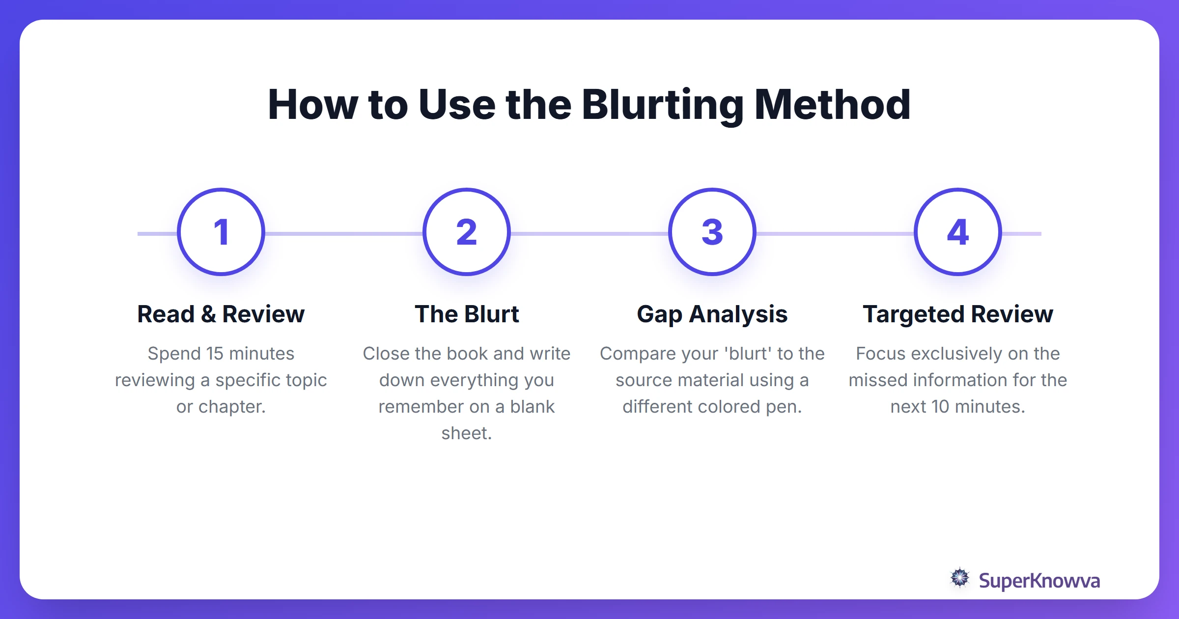 How to Use the Blurting Method