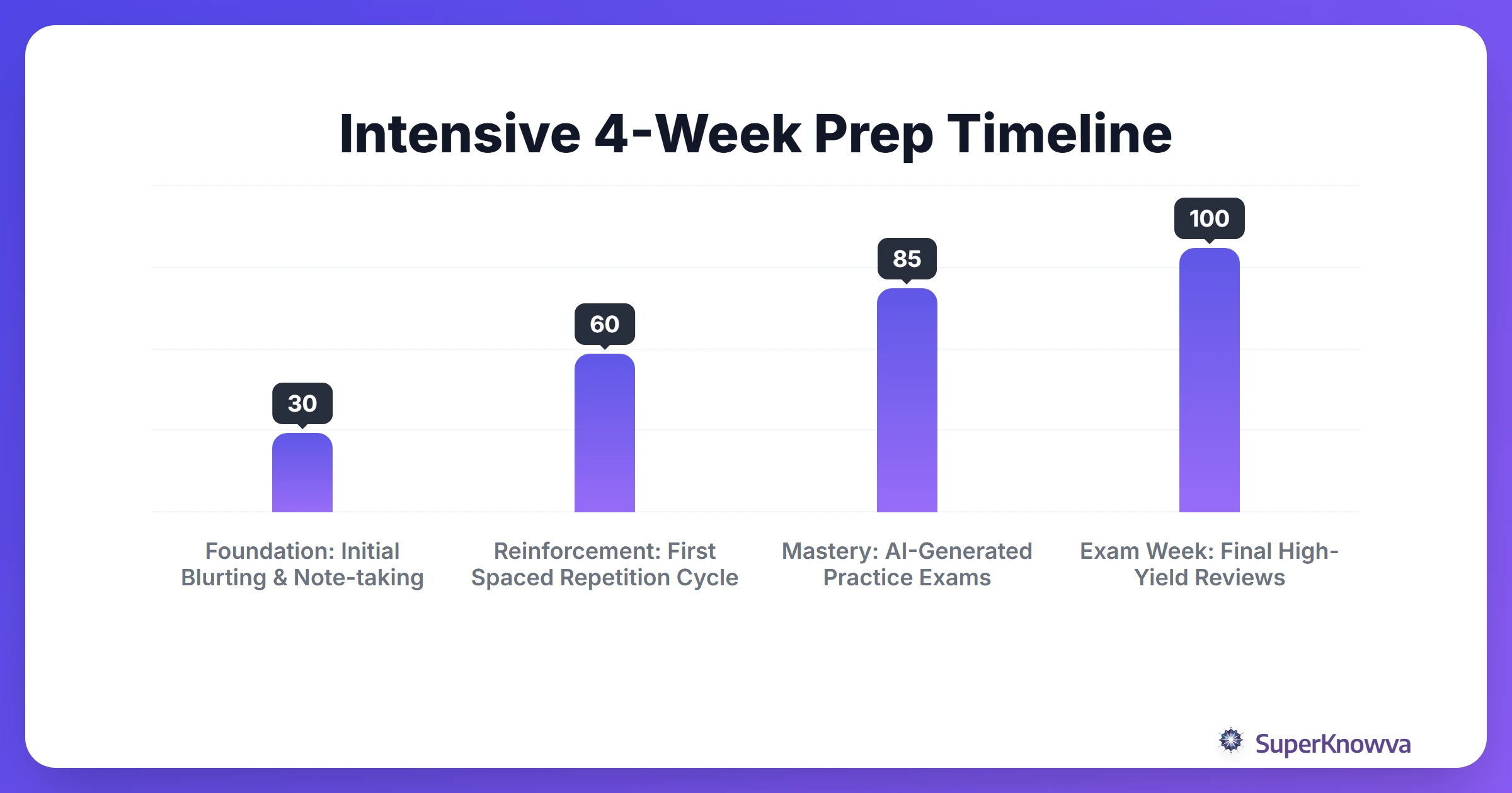 Intensive 4-Week Prep Timeline