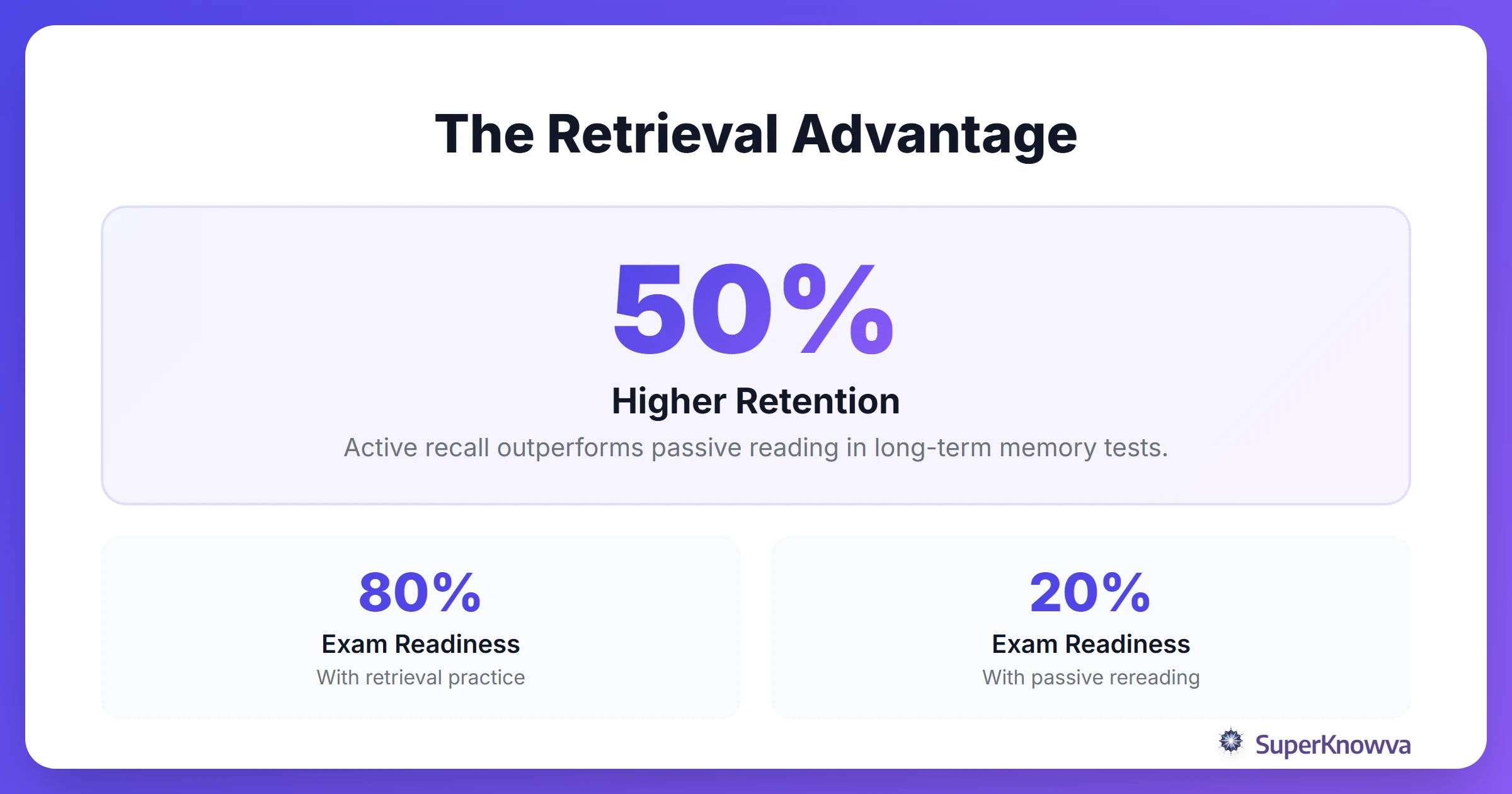The Retrieval Advantage