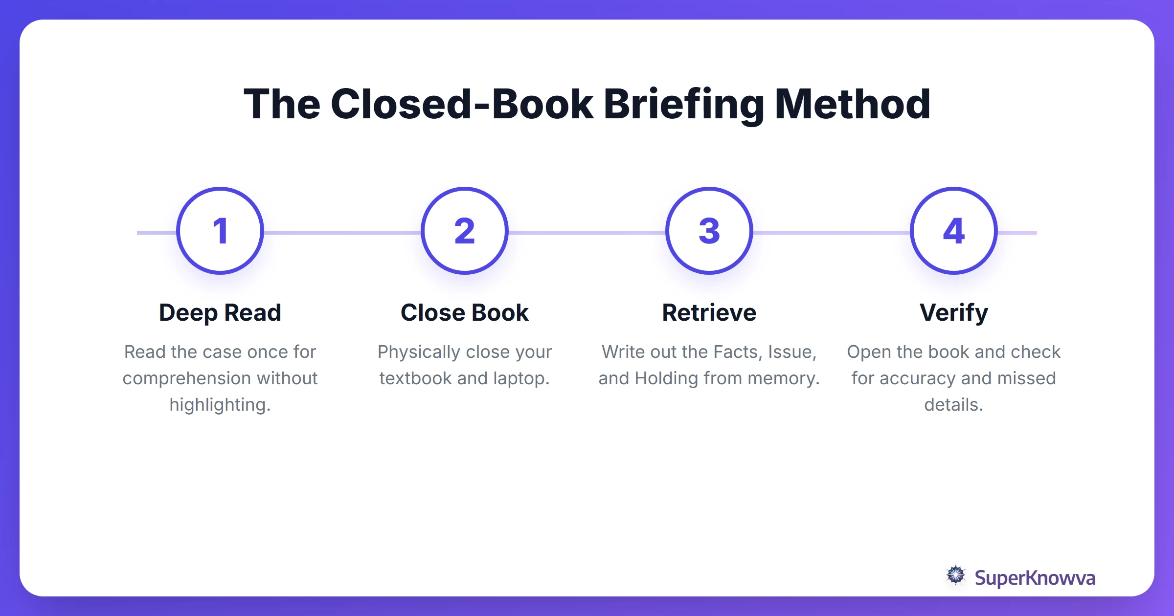 A 4-step process for the closed-book case briefing method.