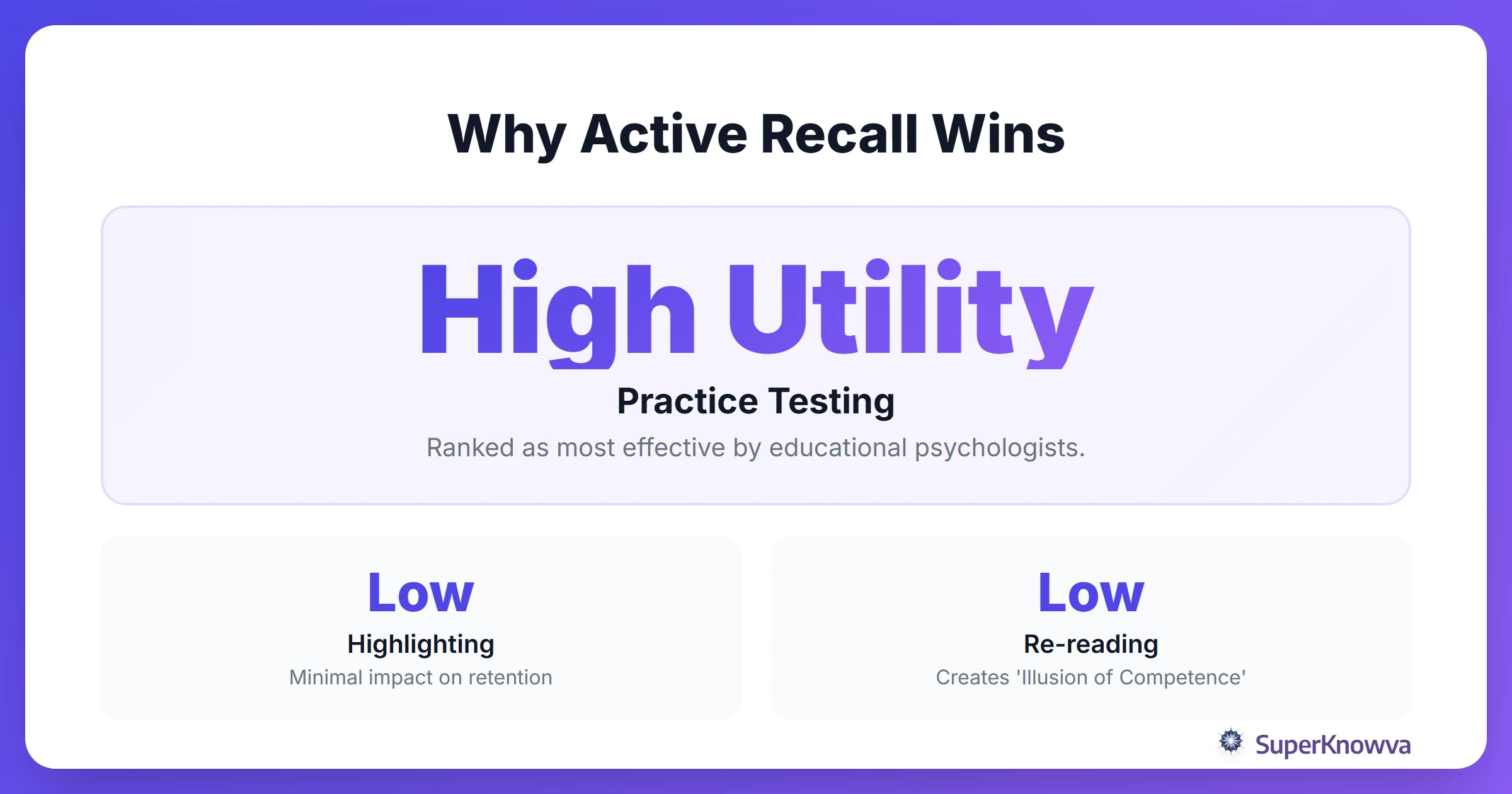 Statistics showing the higher utility of active recall compared to other study methods.