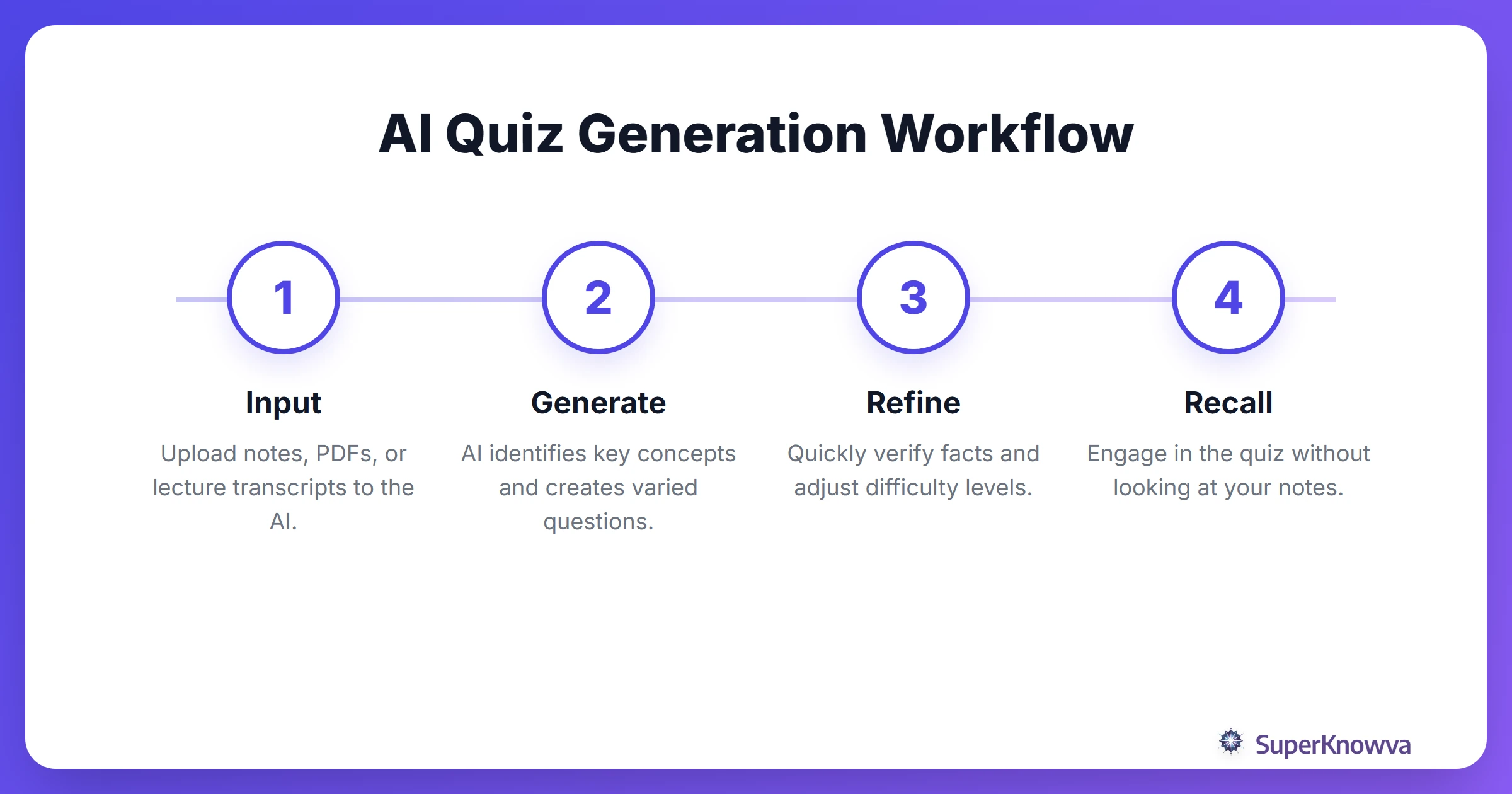 Process flow showing how to generate AI quizzes from study notes