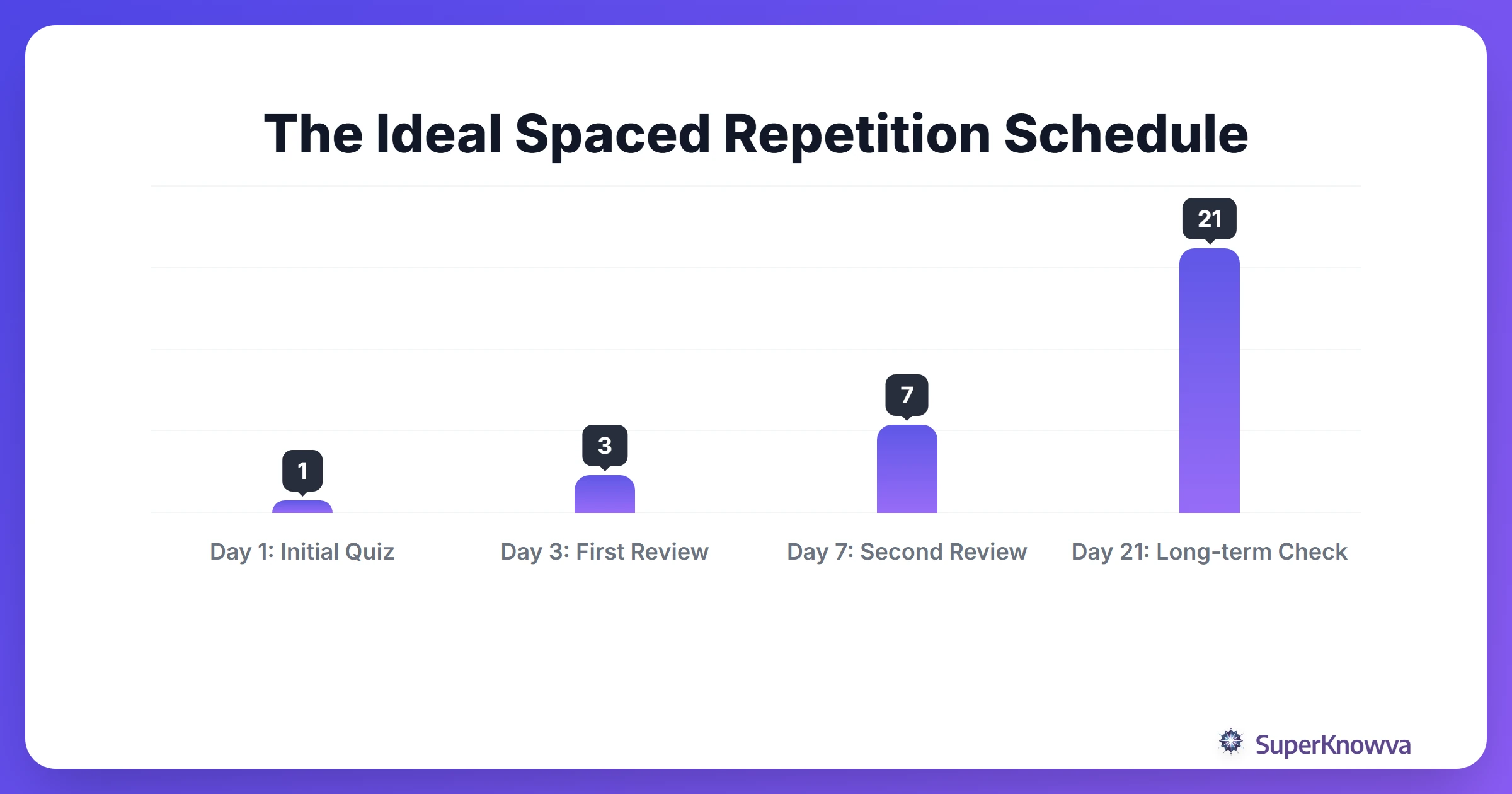 Timeline of spaced repetition for optimal memory retention