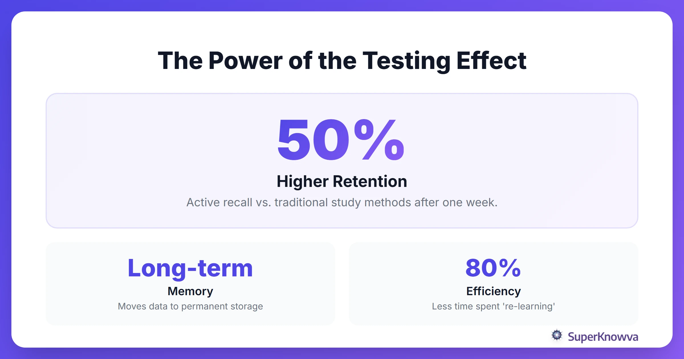 Infographic showing the impact of the testing effect on memory retention