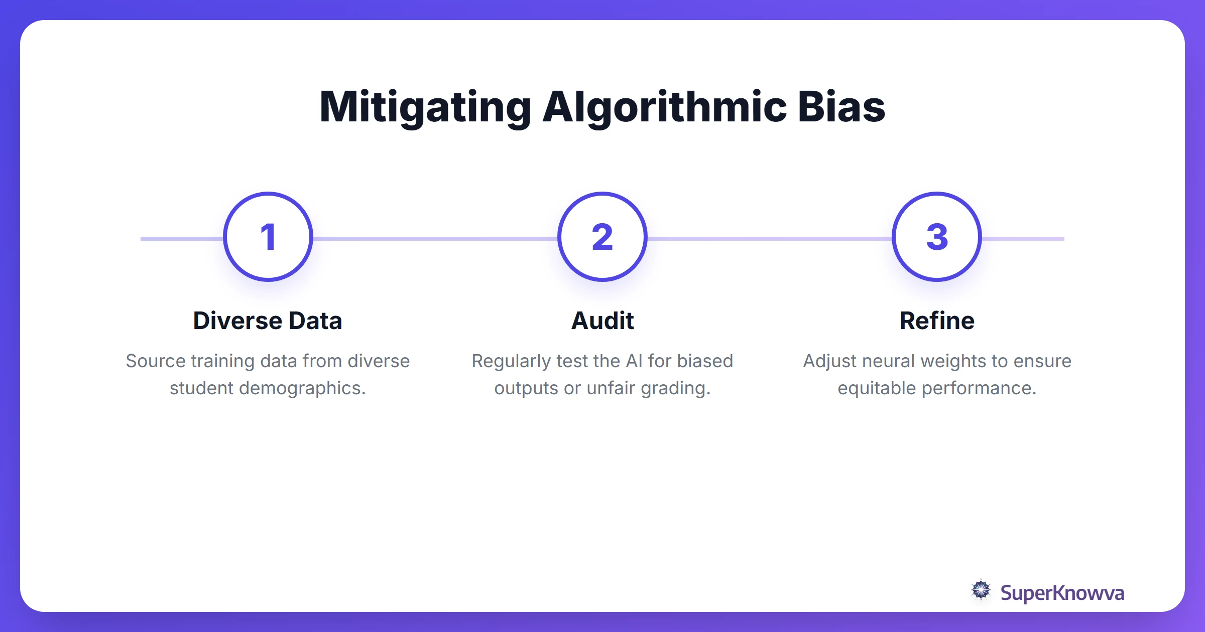Process flow showing how to mitigate bias in educational AI development.