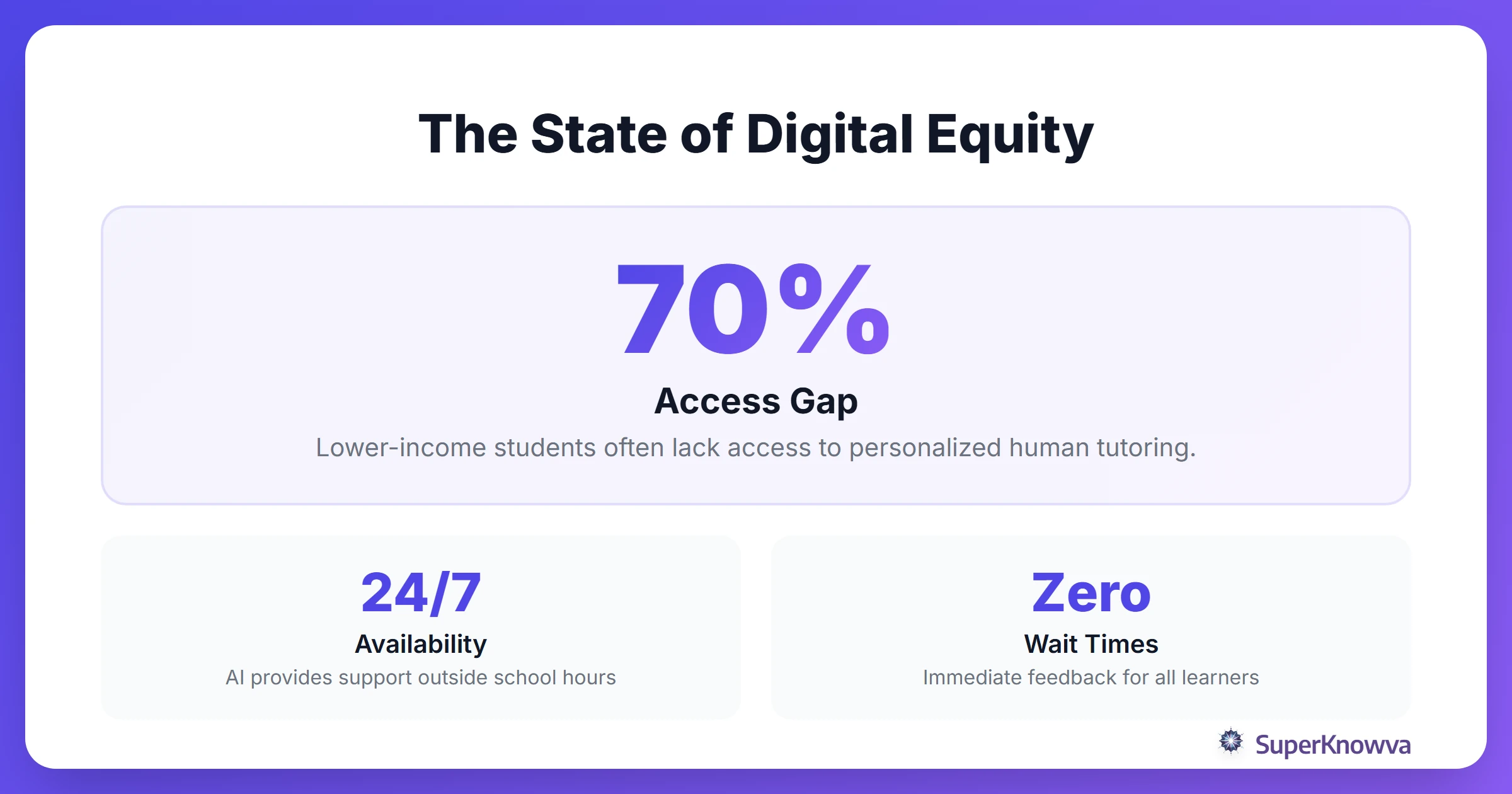 Infographic showing stats on the digital divide and AI potential for equity.