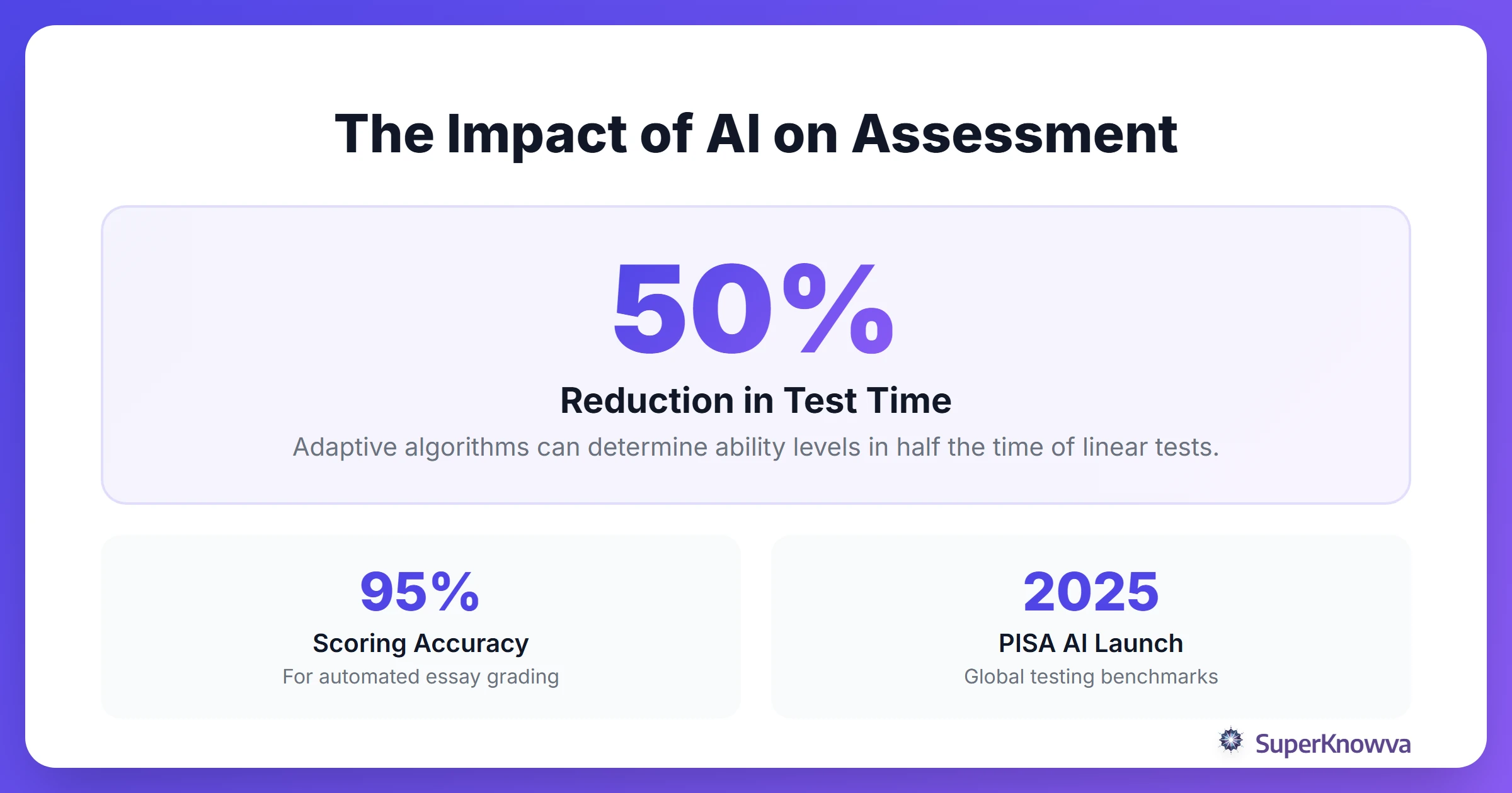 Statistics regarding AI's impact on testing efficiency and accuracy