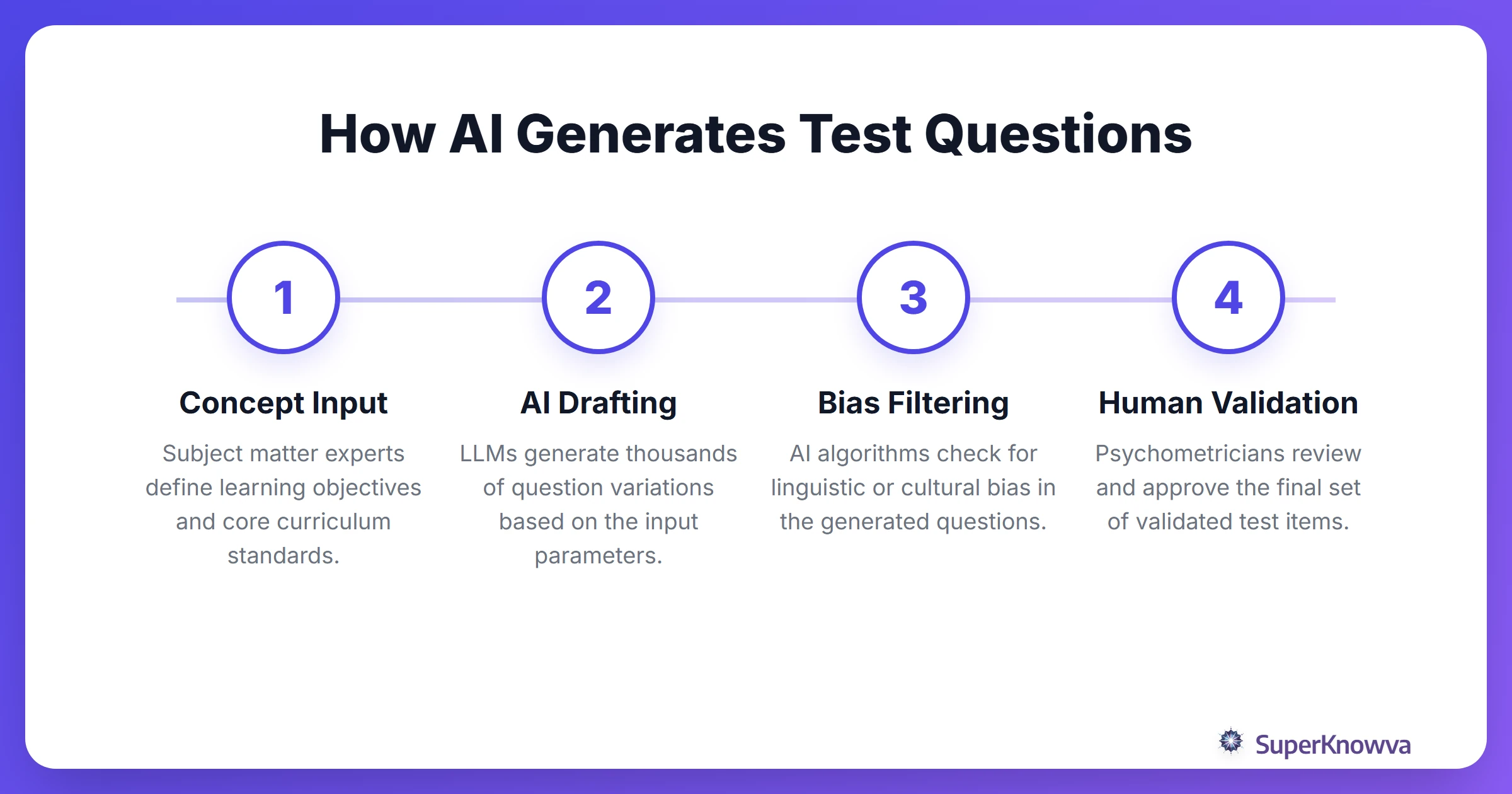 The process of AI-driven test item generation