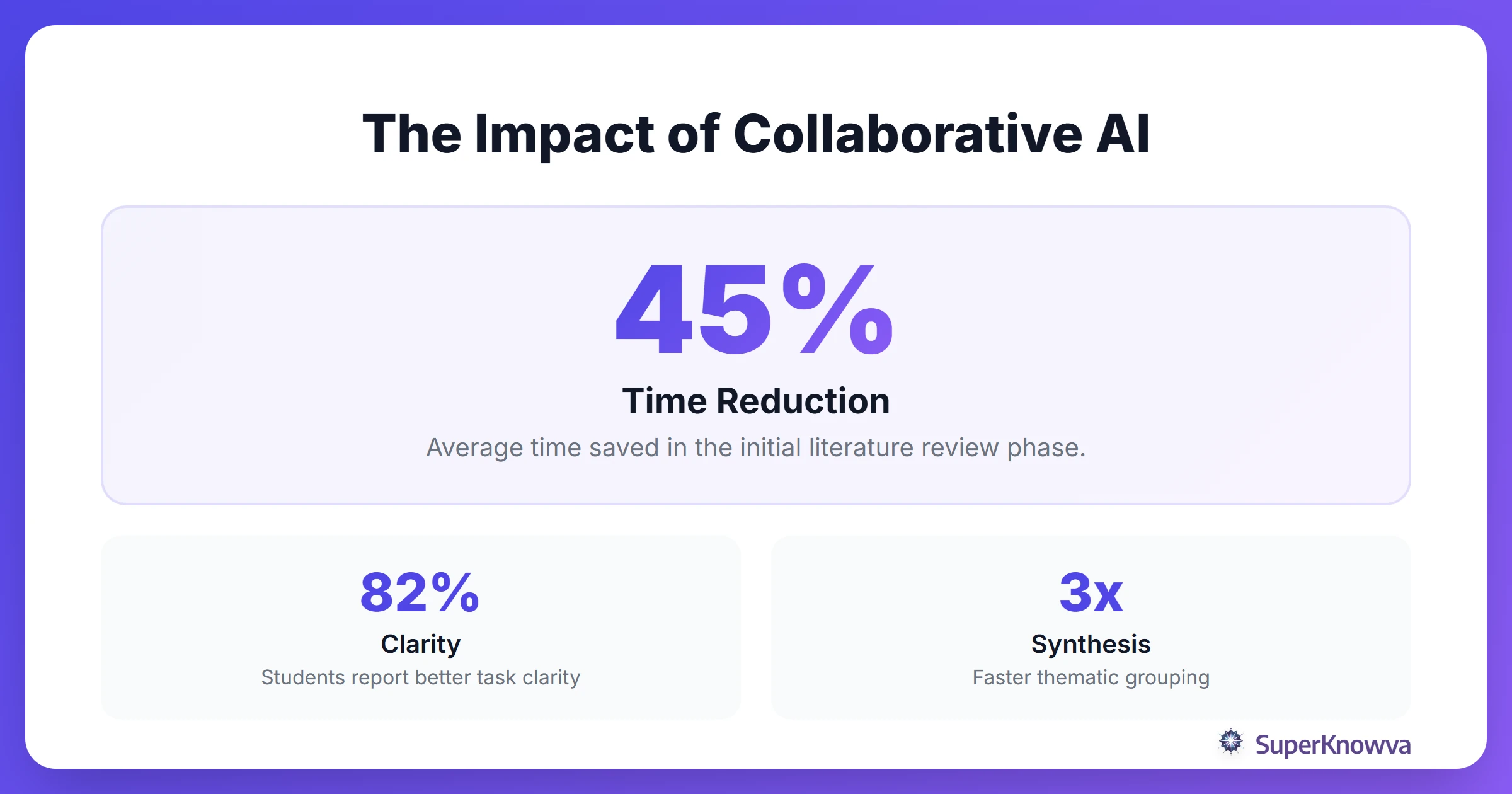 Statistics showing the benefits of AI in collaborative academic settings.
