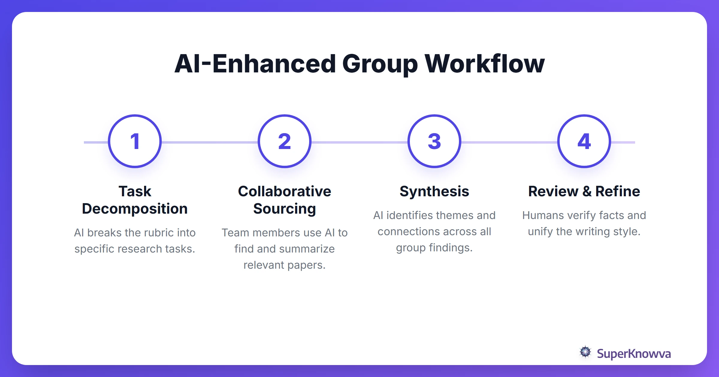 A process flow showing how AI streamlines the group research lifecycle.