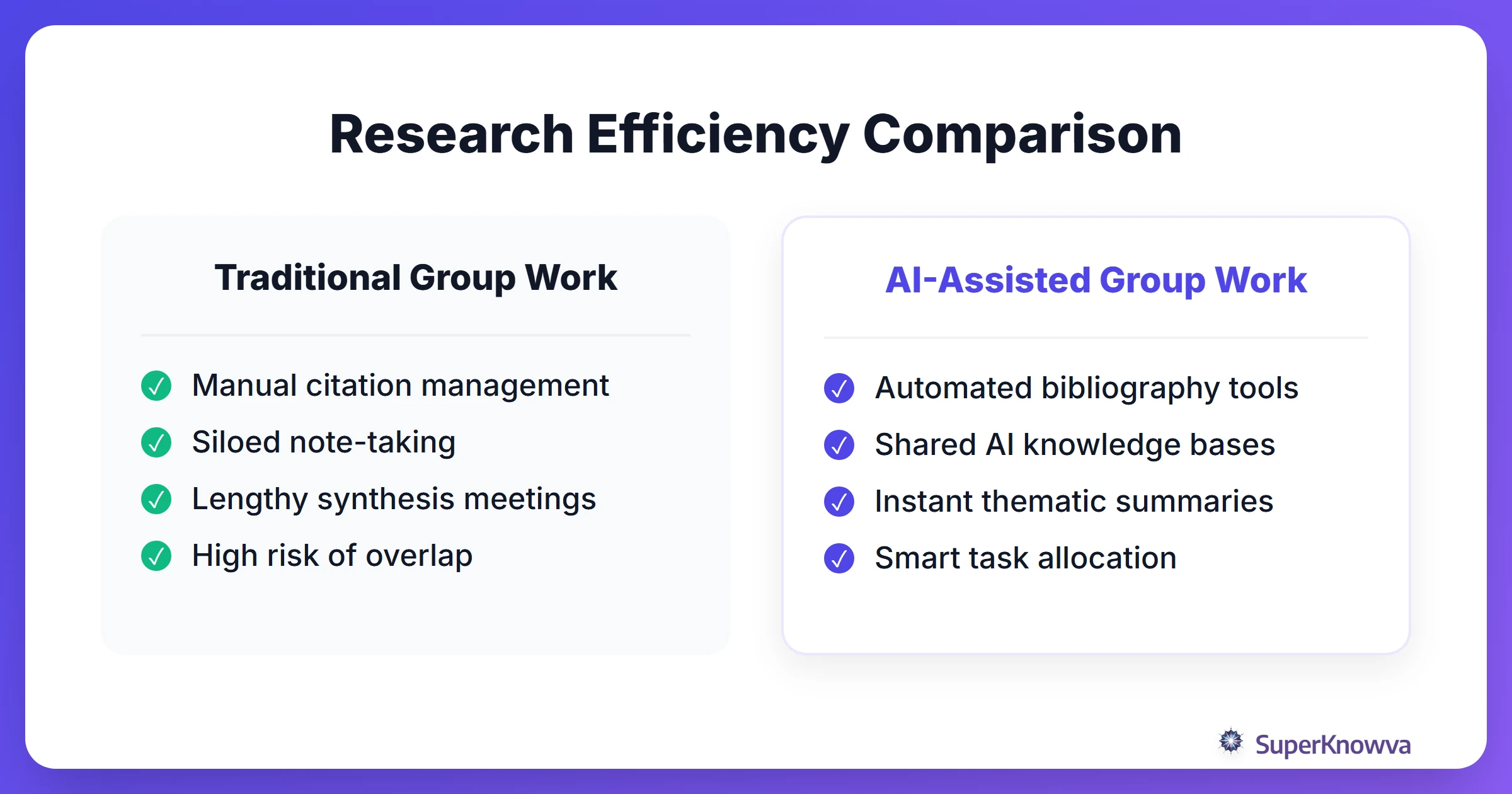 A comparison between manual group research and AI-assisted group research.