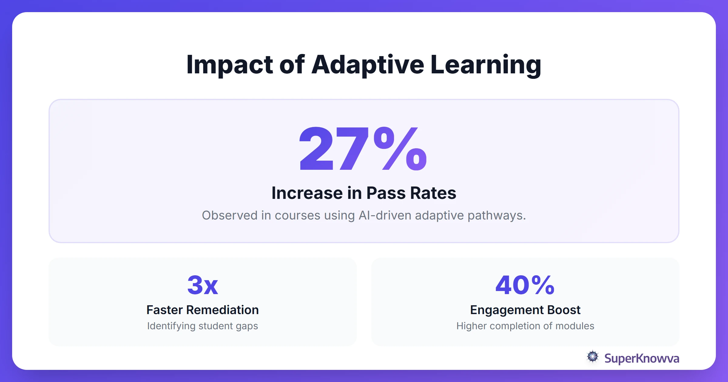 Statistics showing the impact of adaptive learning