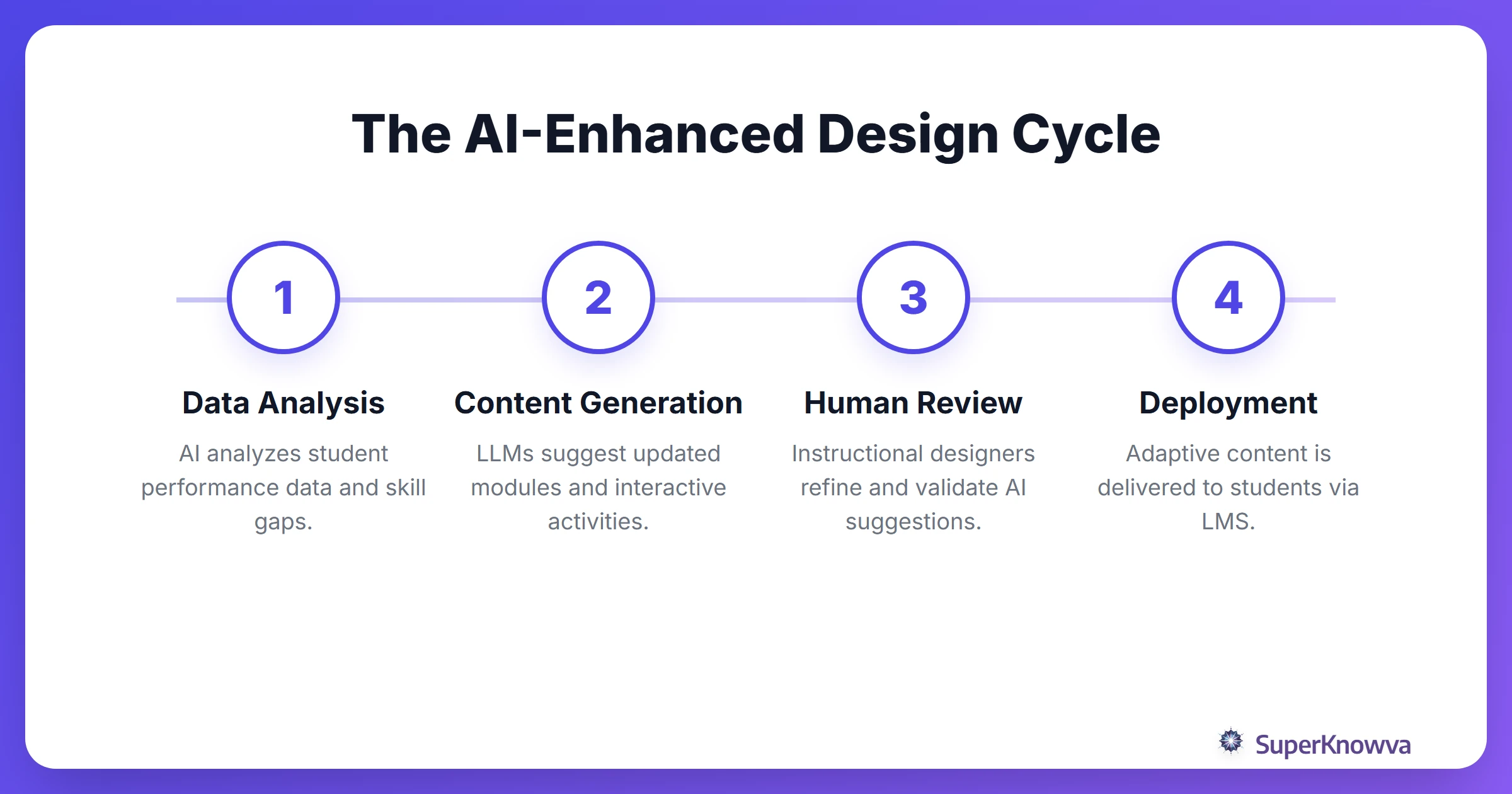 Process flow of AI-enhanced instructional design