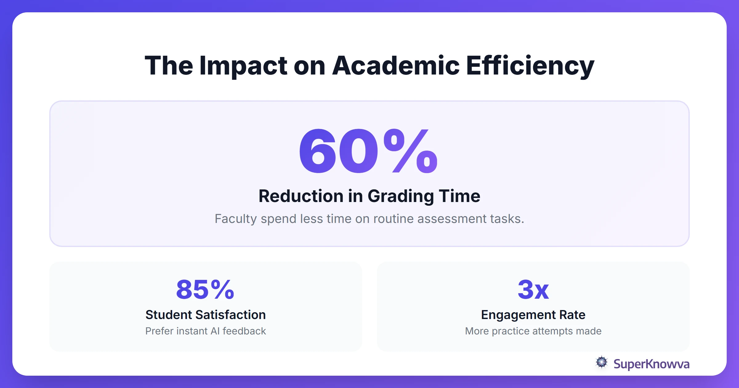 Statistics showing the impact of AI feedback on teacher workload and student engagement.