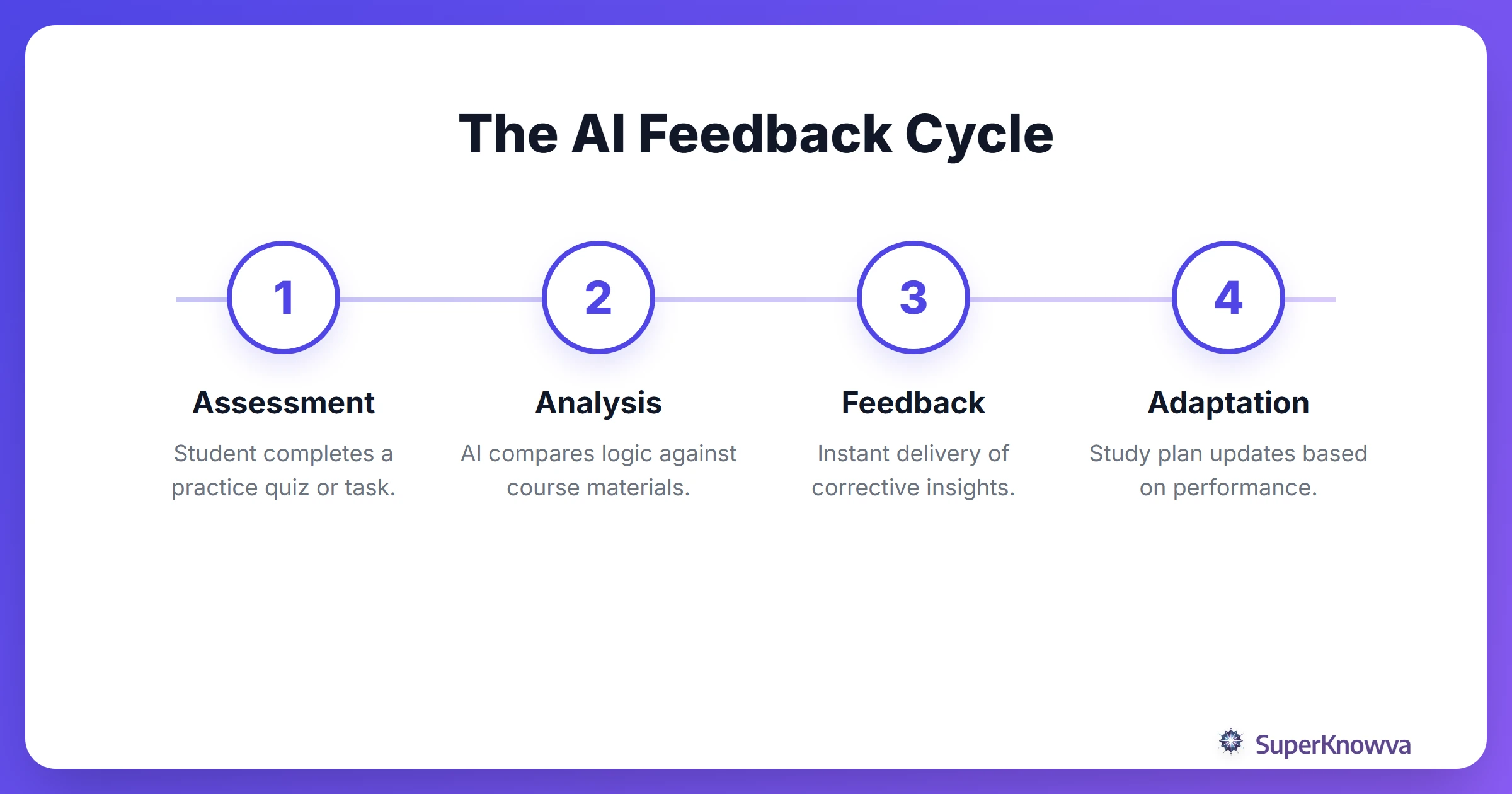 A 4-step process flow showing how an AI feedback loop operates in a classroom setting.