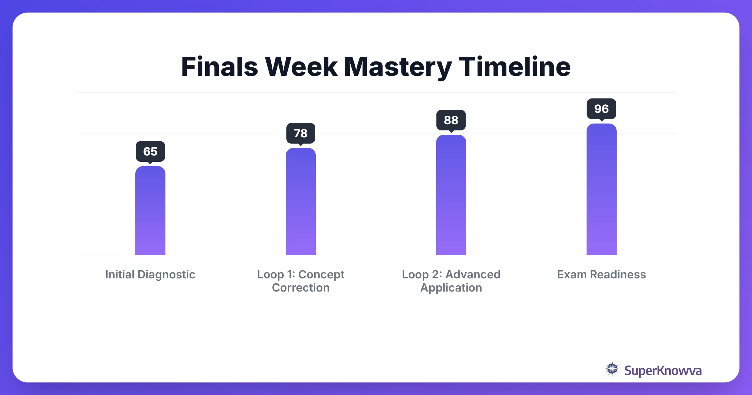 A timeline showing the improvement in student scores over 4 weeks using AI feedback loops.