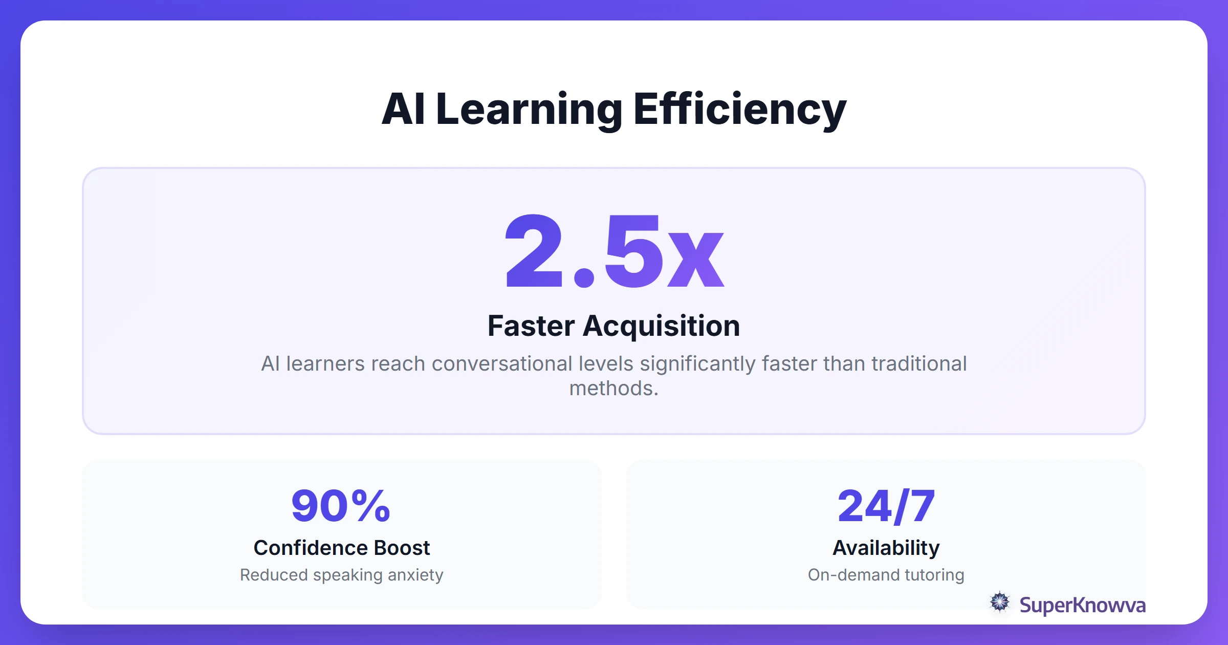 Statistics showing the efficiency of AI in language learning.