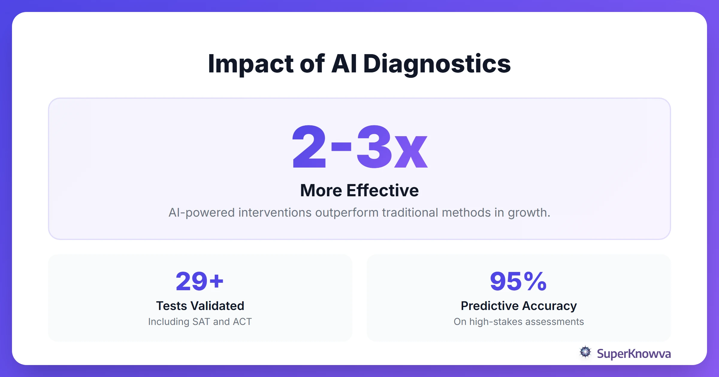 Statistics showing the effectiveness of AI-powered diagnostic assessments.