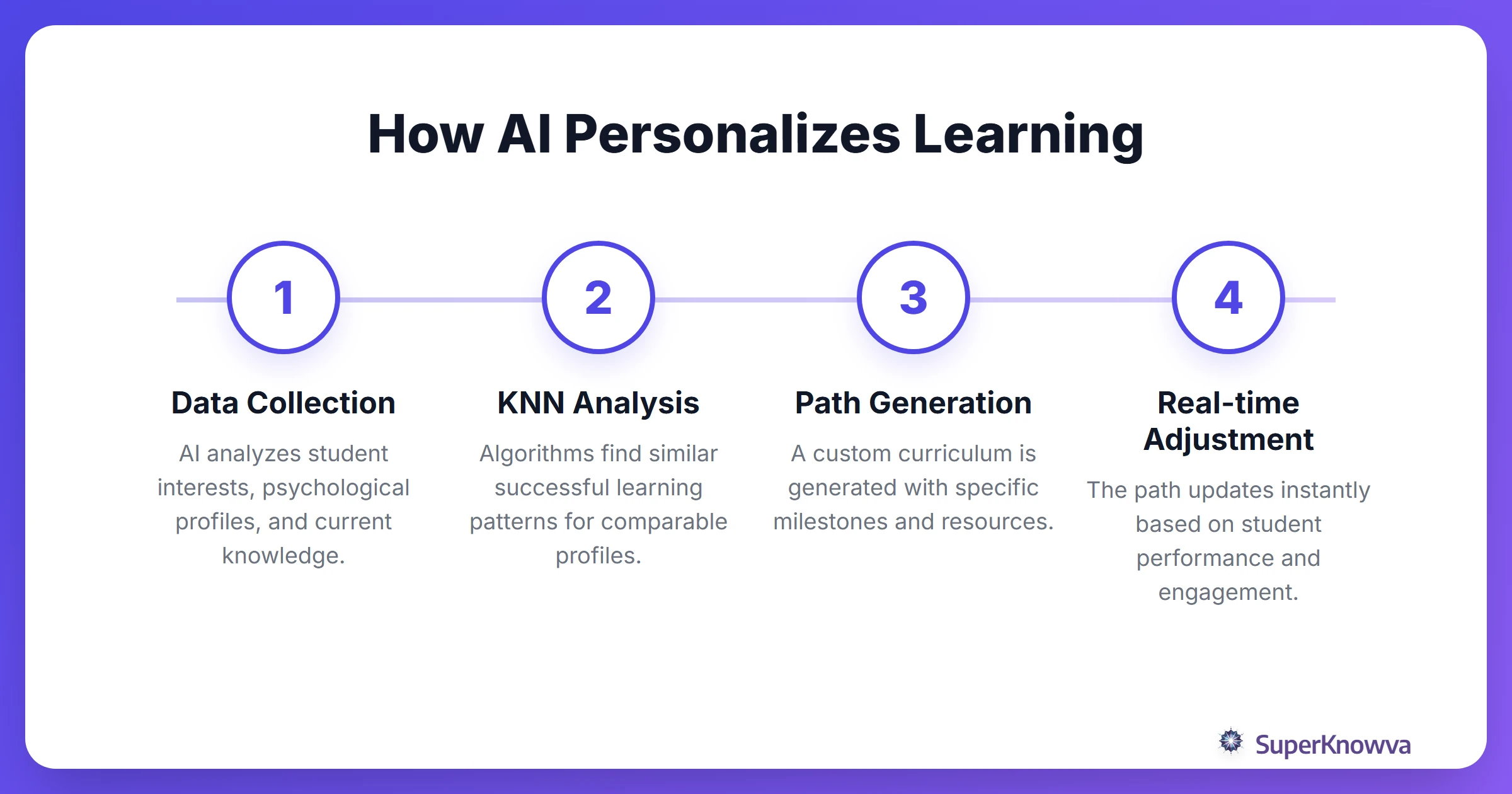 The process flow of how AI personalizes a student's curriculum.
