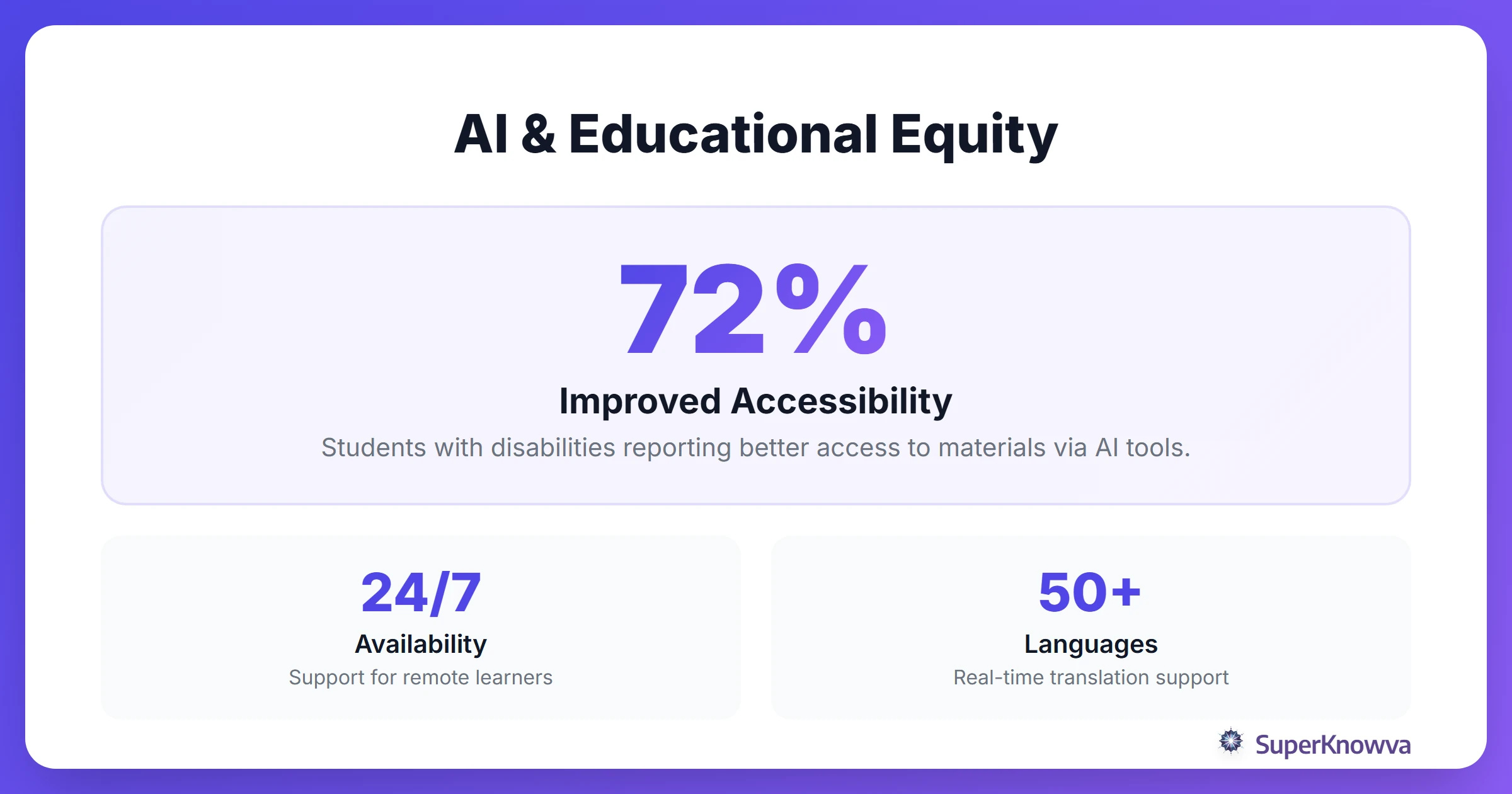 Statistics showing how AI supports accessibility in education