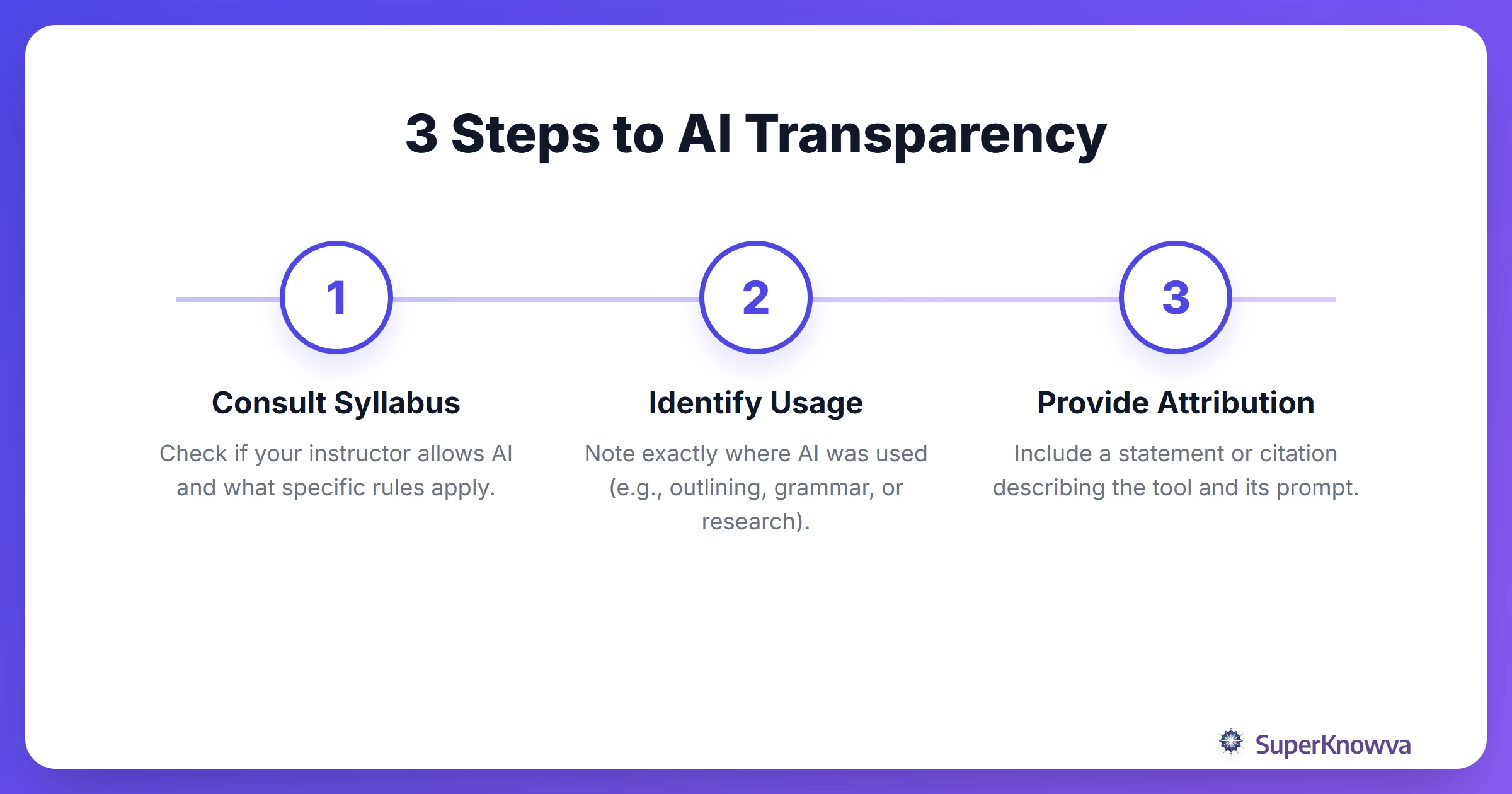 Process flow for correctly attributing AI in academic work