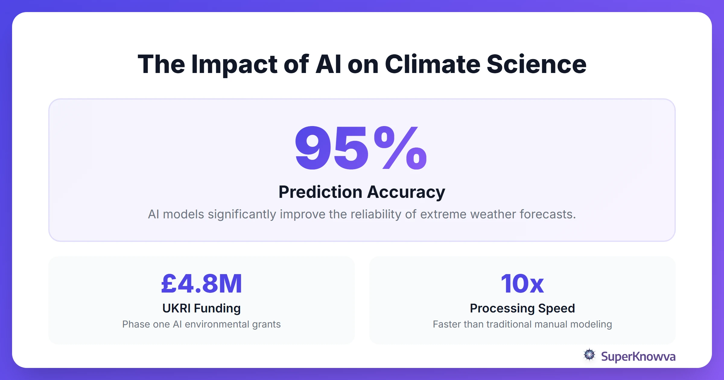 Statistics showcase highlighting the impact of AI on climate prediction accuracy.