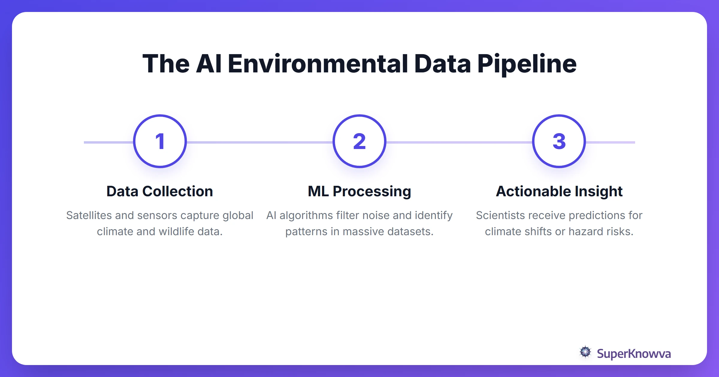Process flow showing how environmental data moves from sensors to AI analysis.