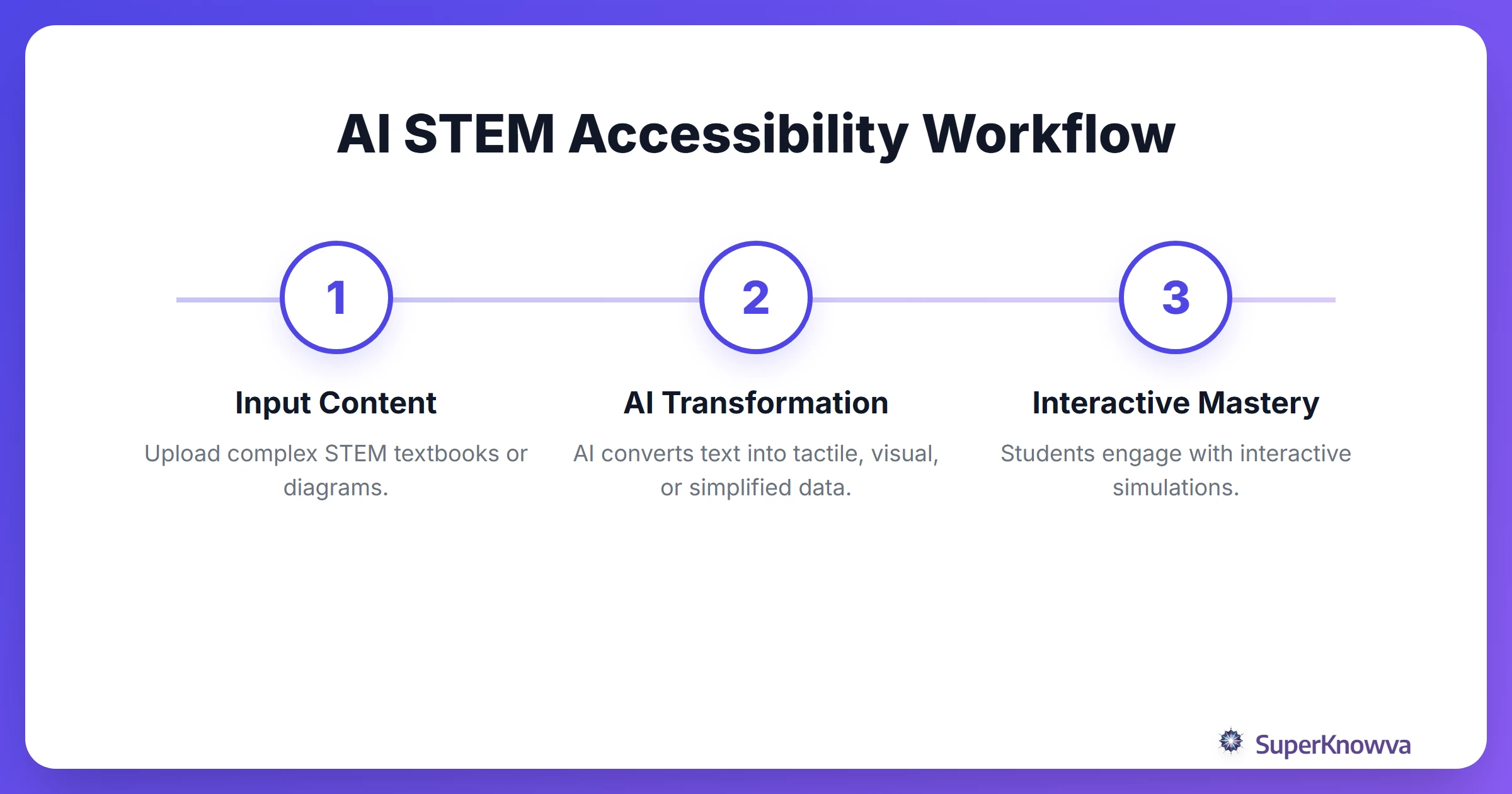 Process flow showing how AI converts STEM content into accessible formats.
