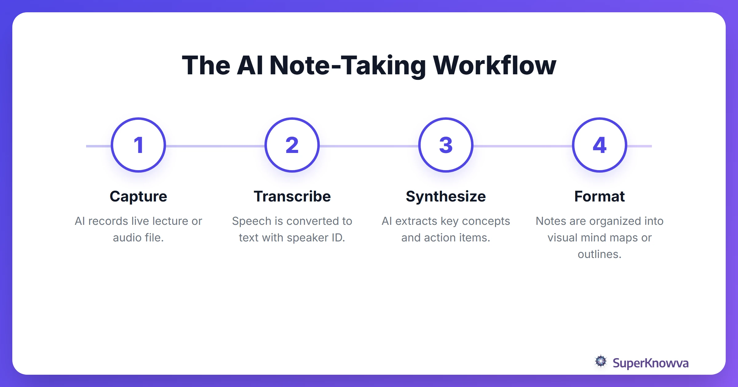 A process flow showing how AI converts lectures into accessible study materials.