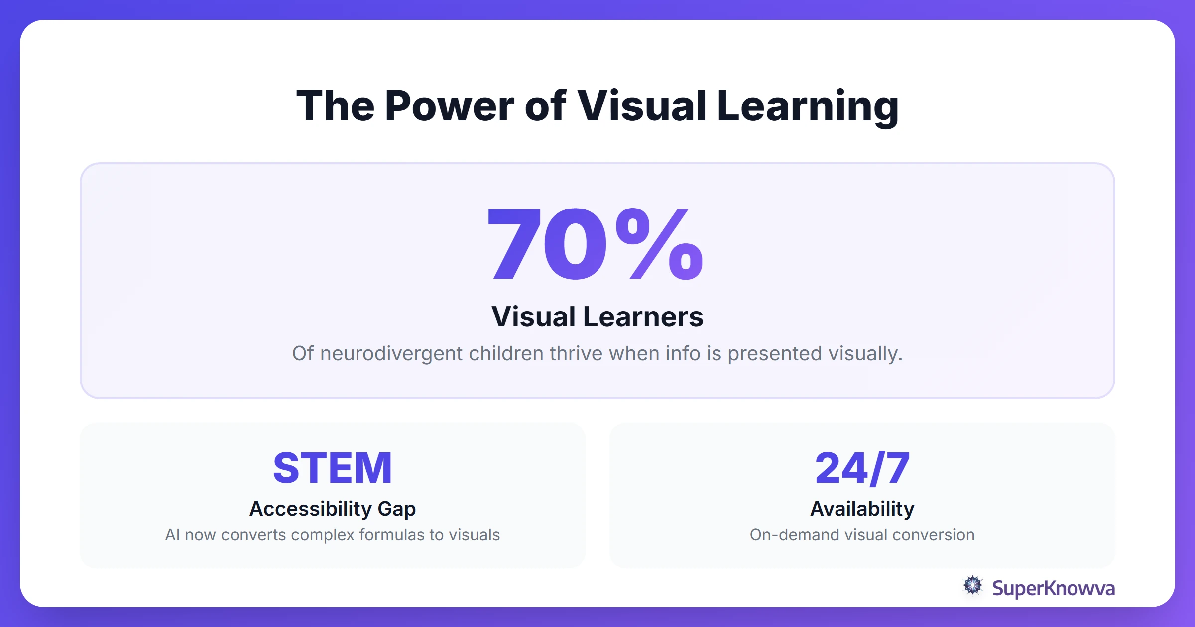 Statistics showing the preference for visual learning among neurodivergent children.