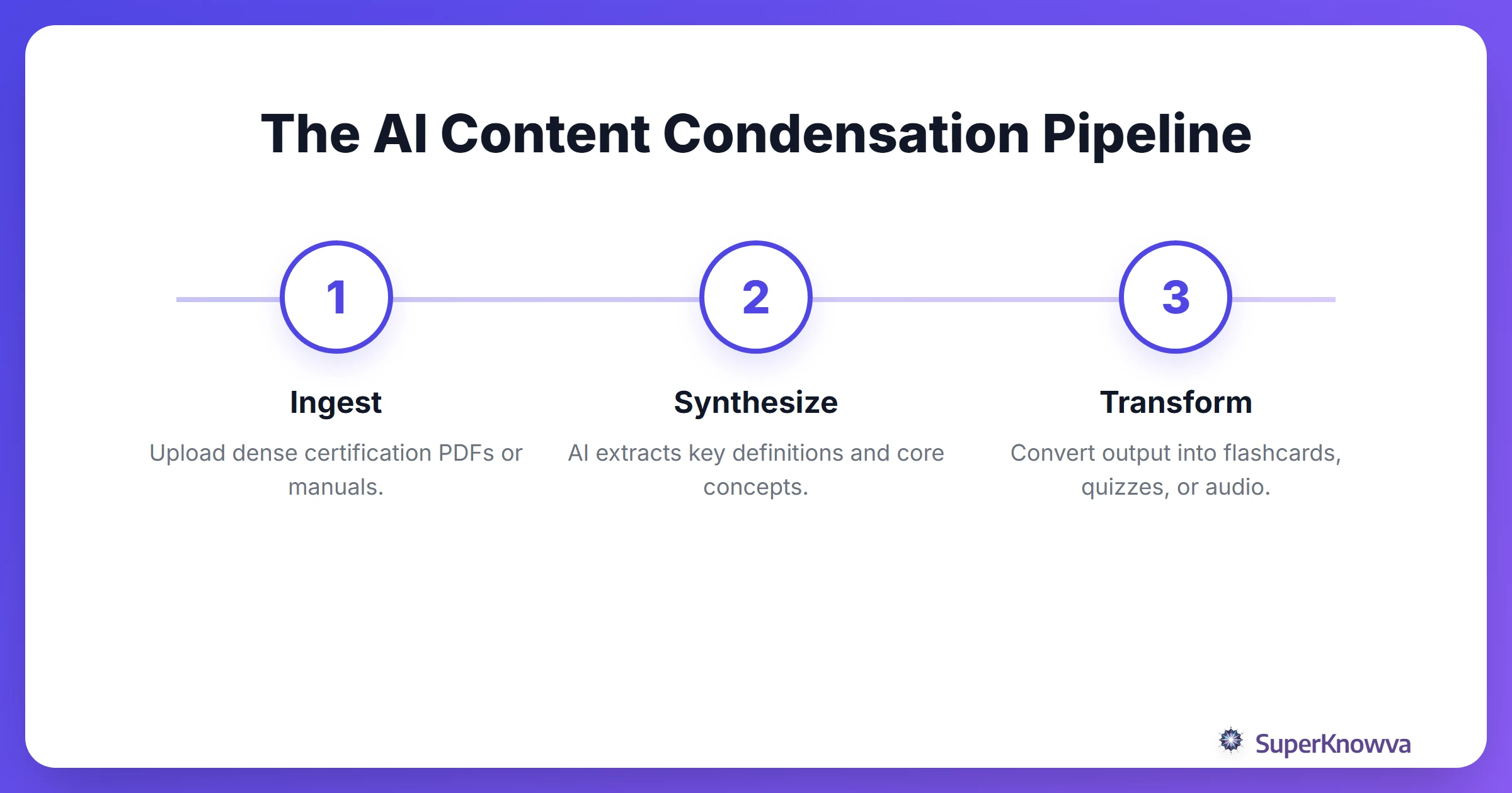 A process flow showing how AI transforms raw textbooks into study materials.