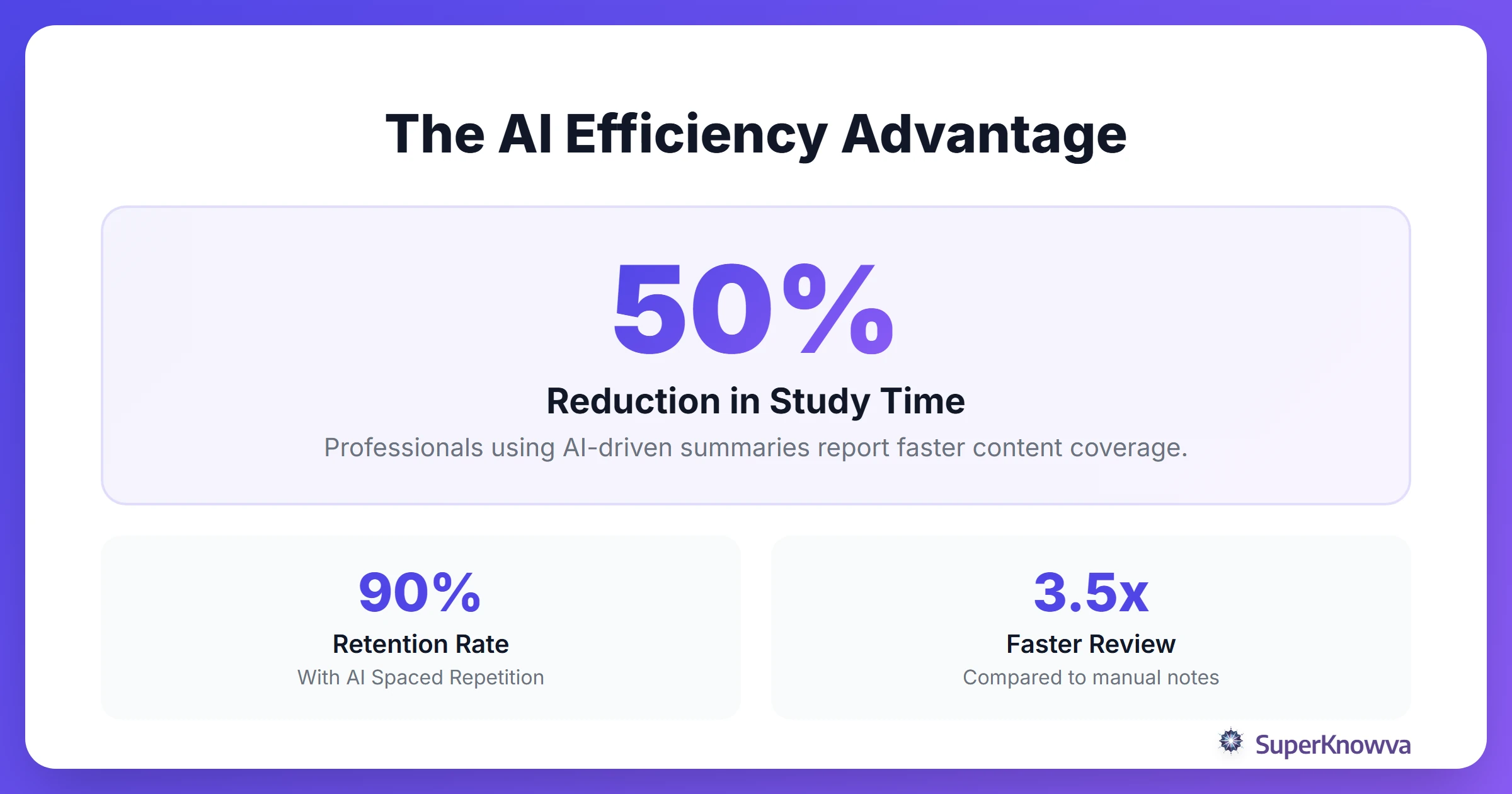 Statistics showing the impact of AI on study retention and time saved.