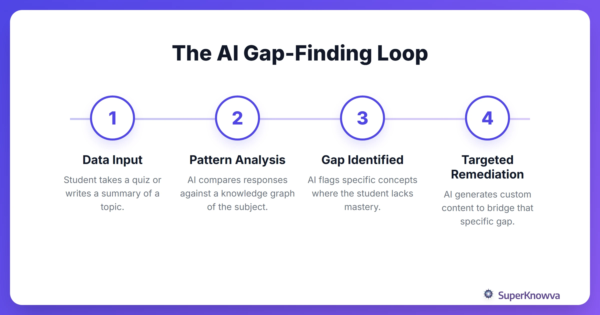 Process flow of how AI identifies a learning gap