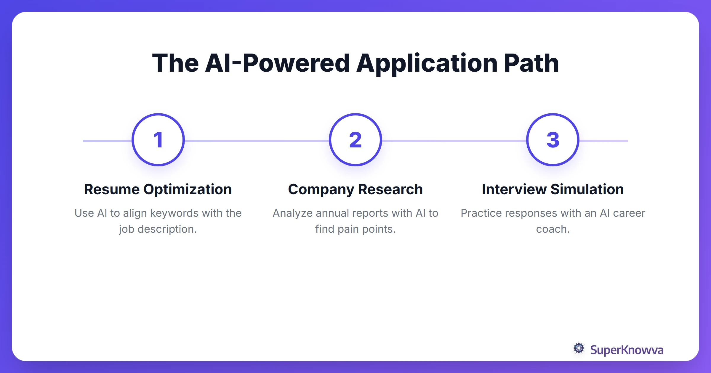 A process flow diagram showing how to use AI during the internship application process.