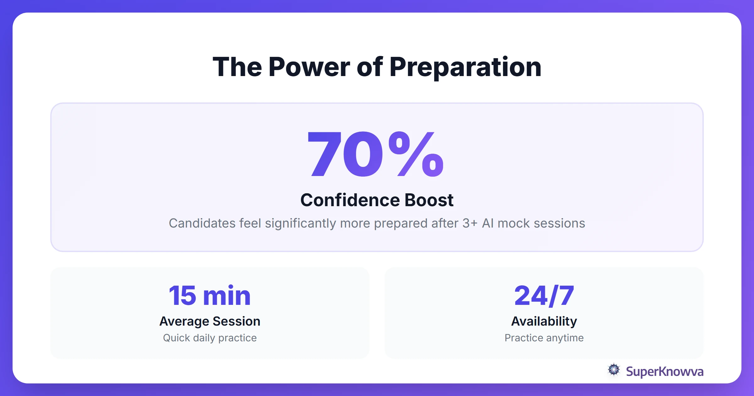 Statistics showing the importance of interview practice