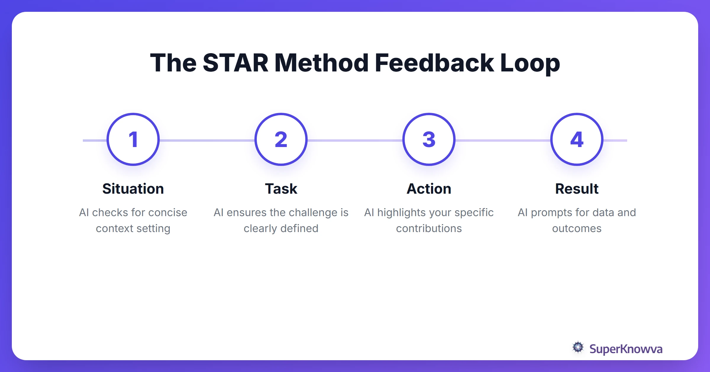 Process flow of the STAR method for interviews