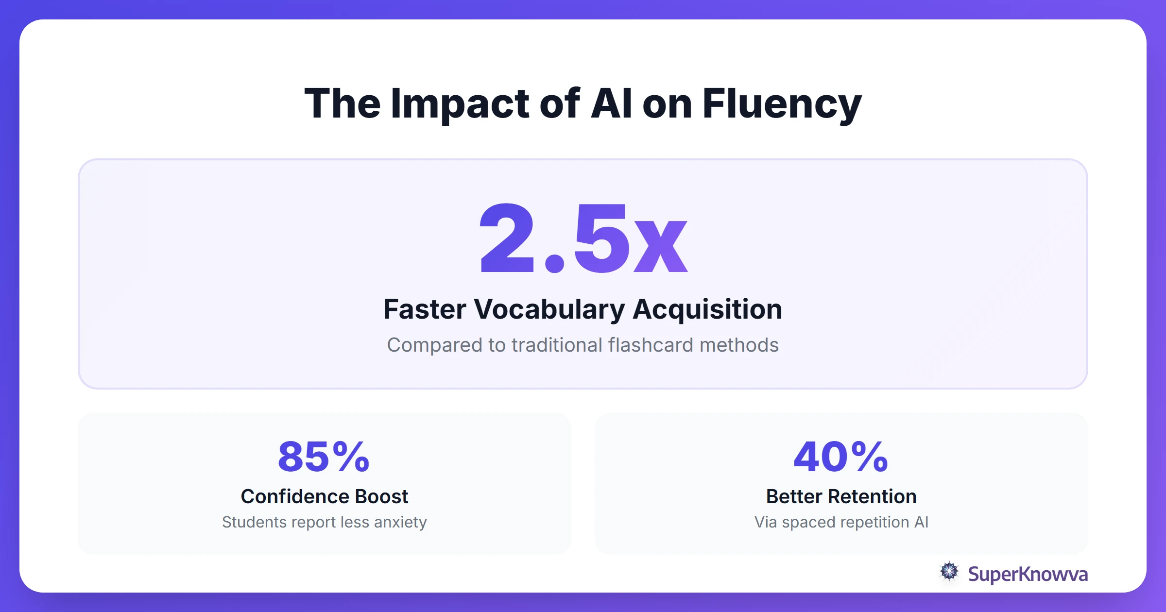 Statistics showing how AI improves language retention.