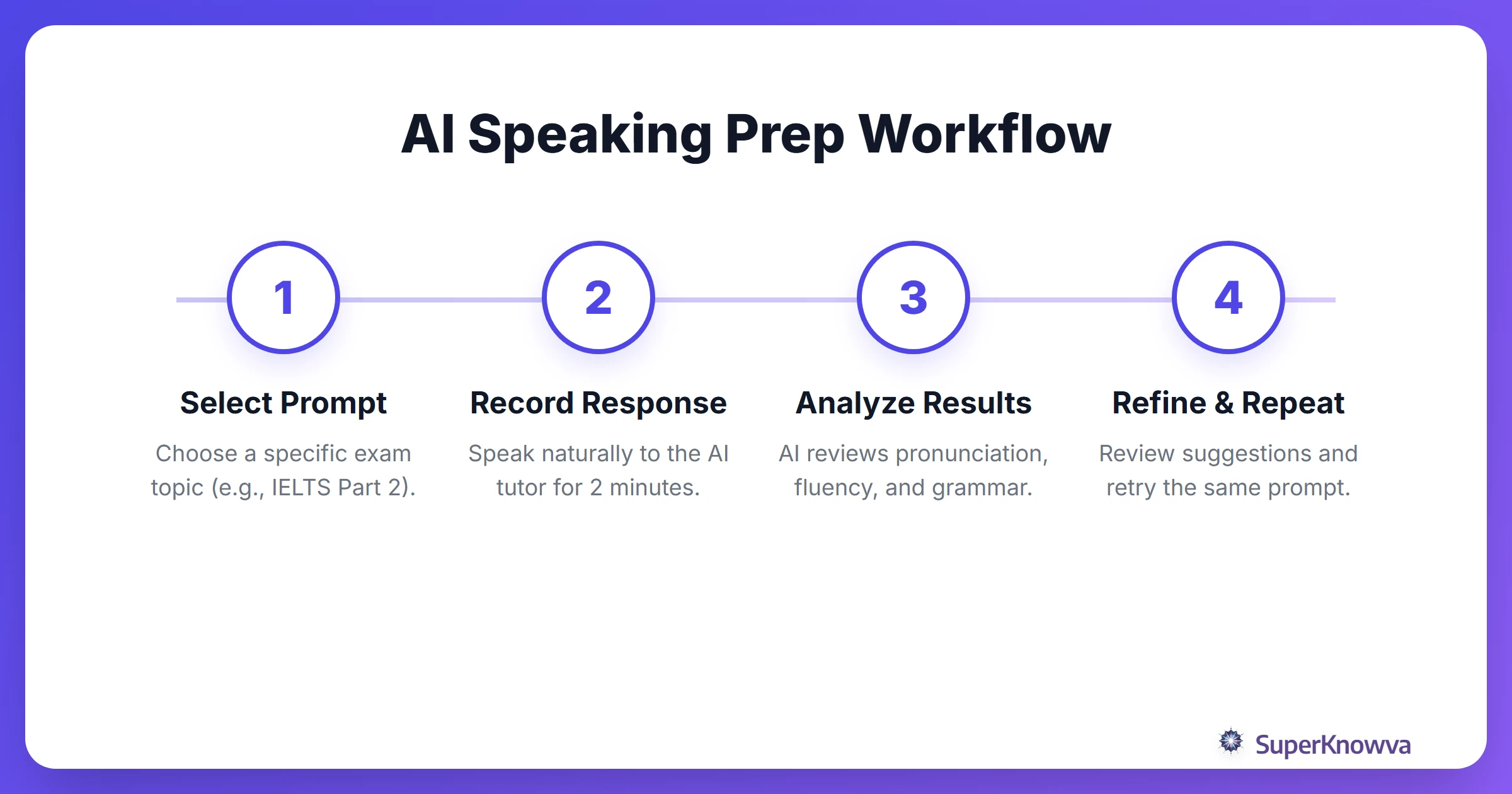 Steps to prepare for a speaking exam using AI coaching.