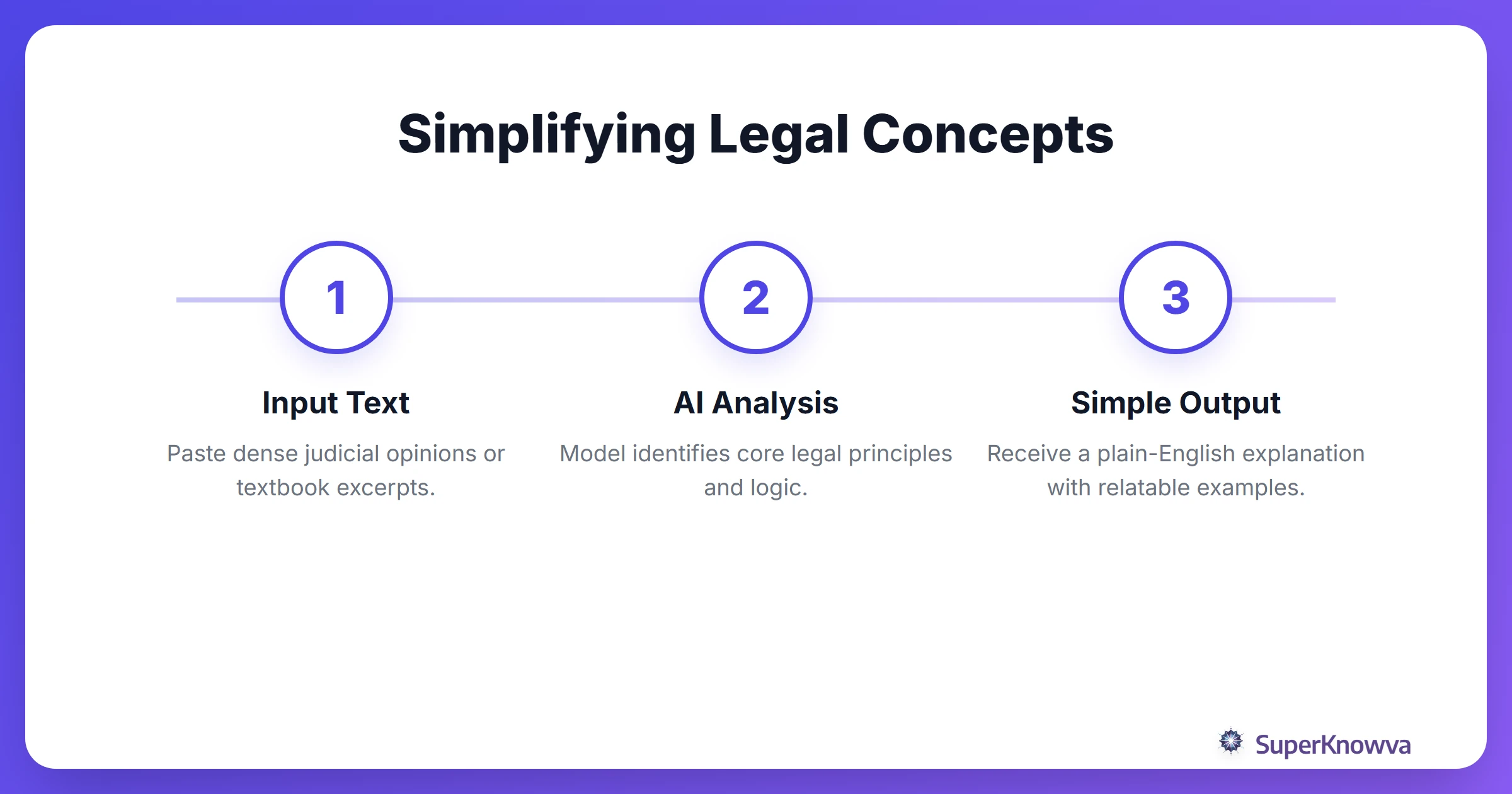 A process flow showing how AI simplifies complex legal concepts.